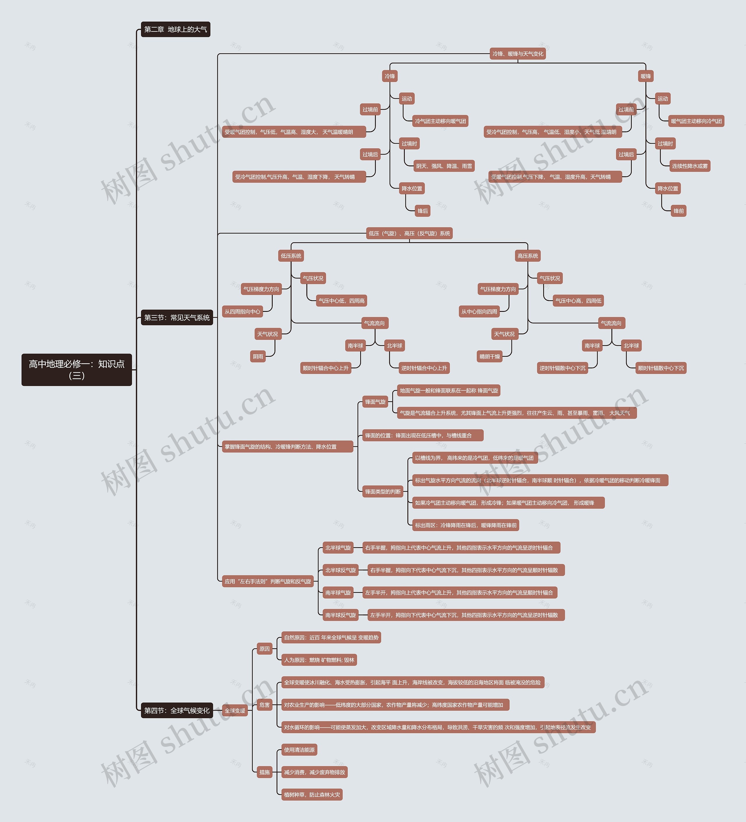 高中地理必修一：知识点（三）思维导图