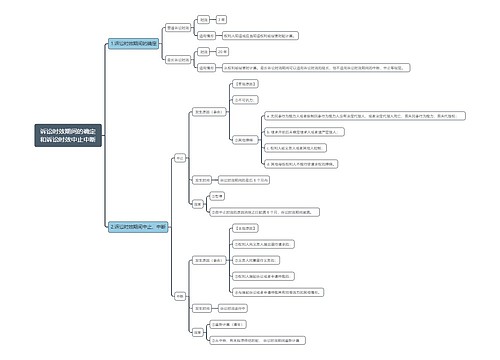 诉讼时效期间的确定和诉讼时效中止中断思维导图