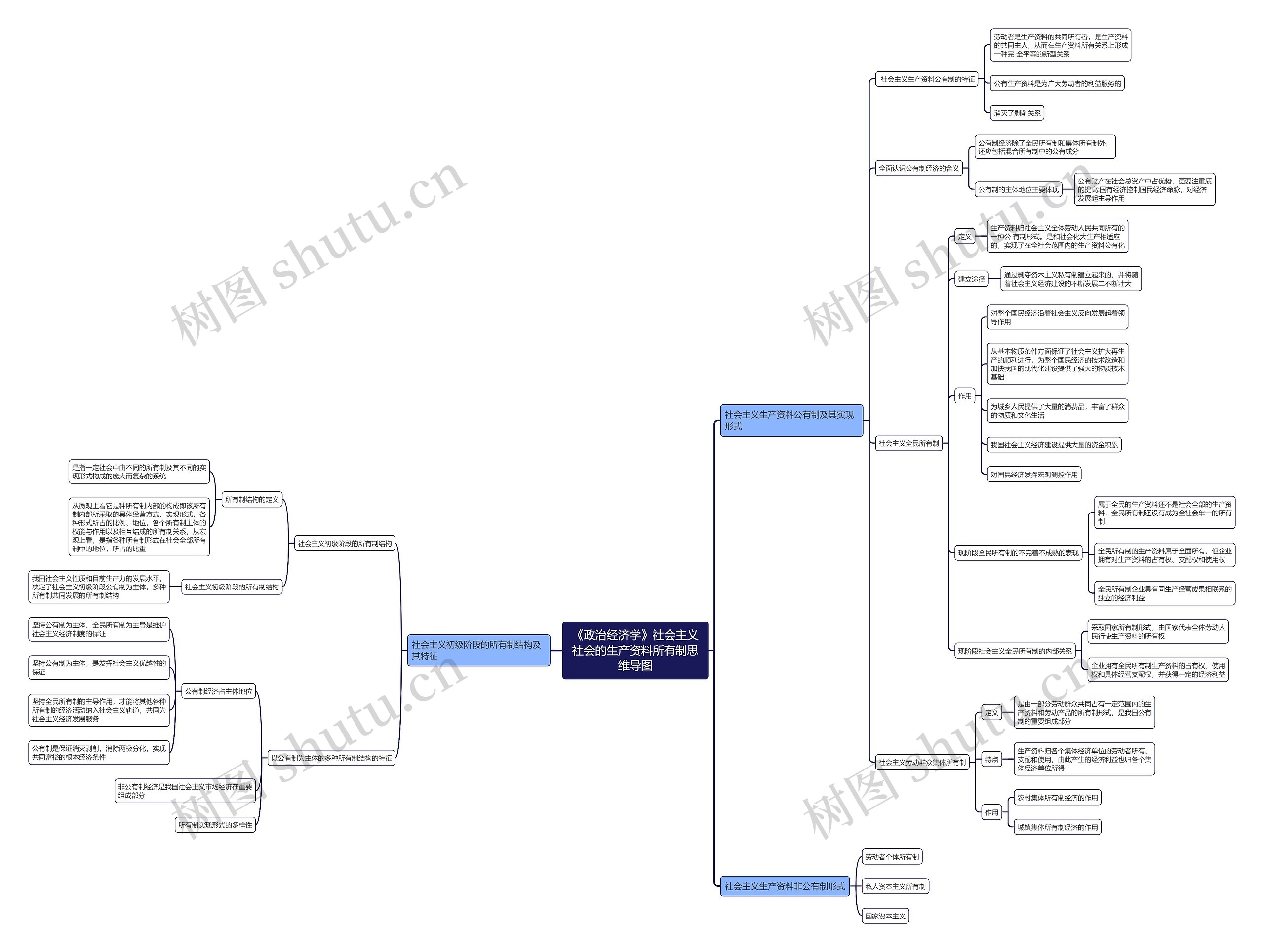 《政治经济学》社会主义社会的生产资料所有制思维导图