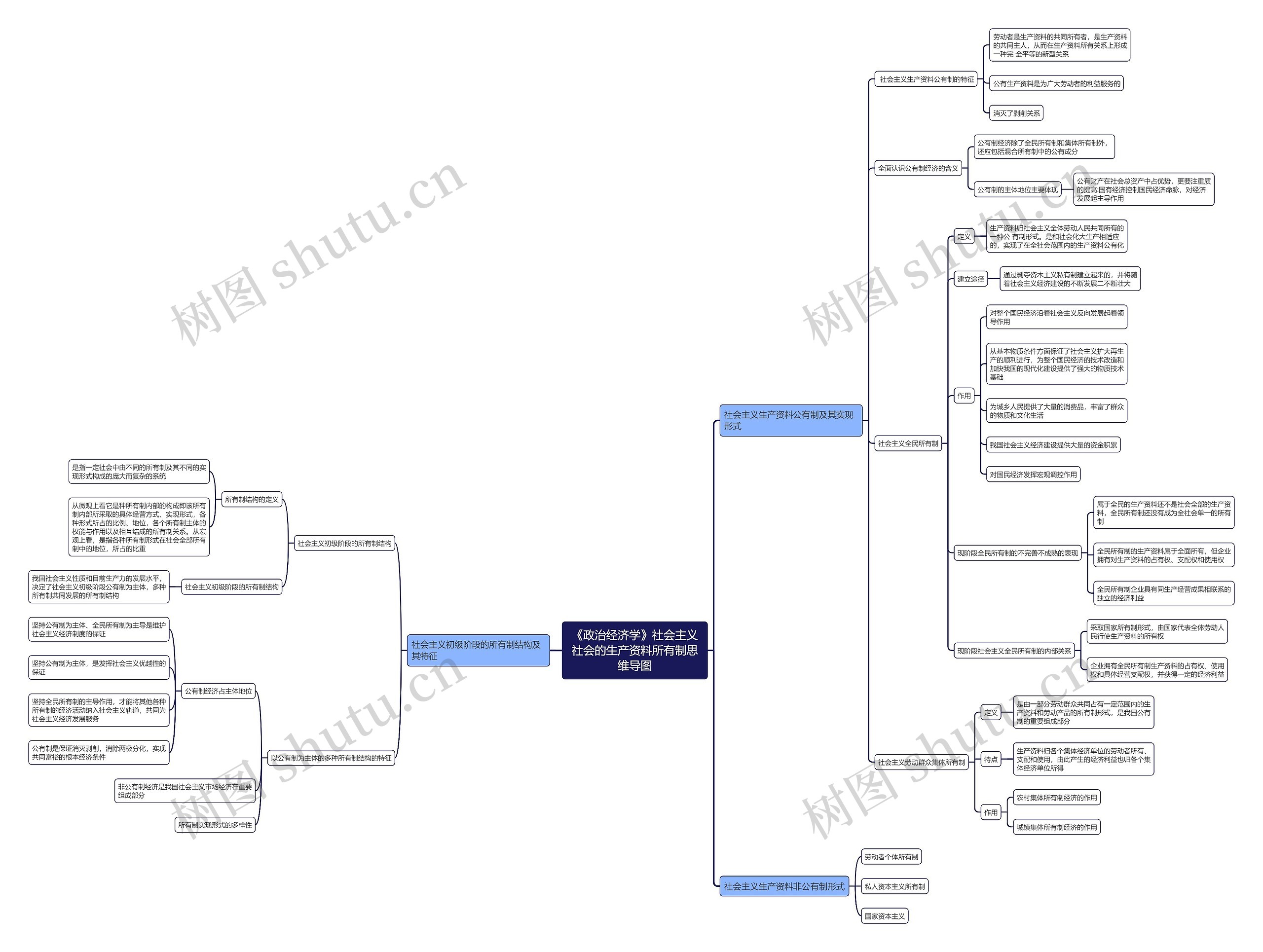 《政治经济学》社会主义社会的生产资料所有制思维导图高清图 《政治经济学》社会主义社会的生产资料所有制思维导图