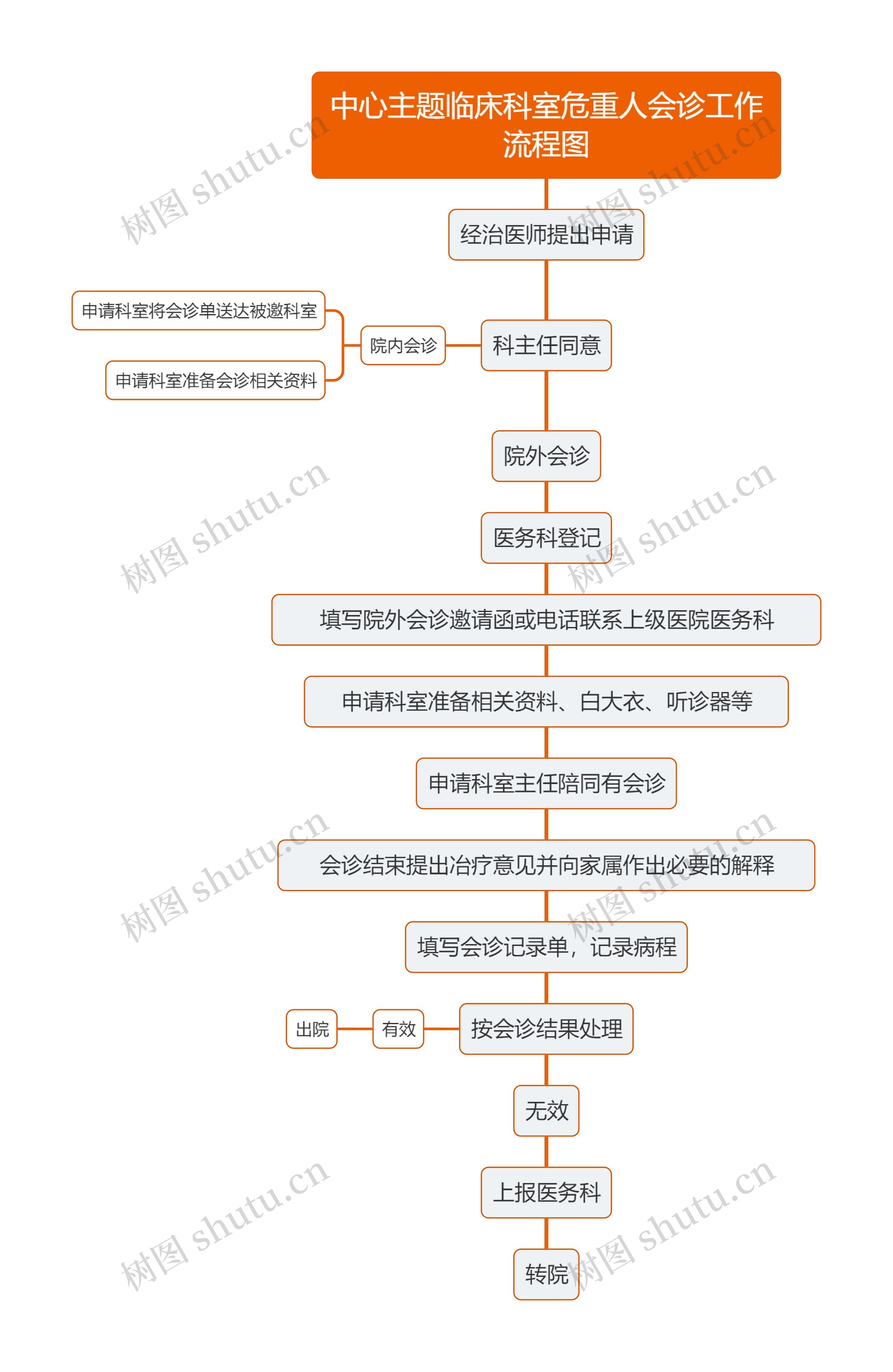 中心主题临床科室危重人会诊工作流程图思维导图