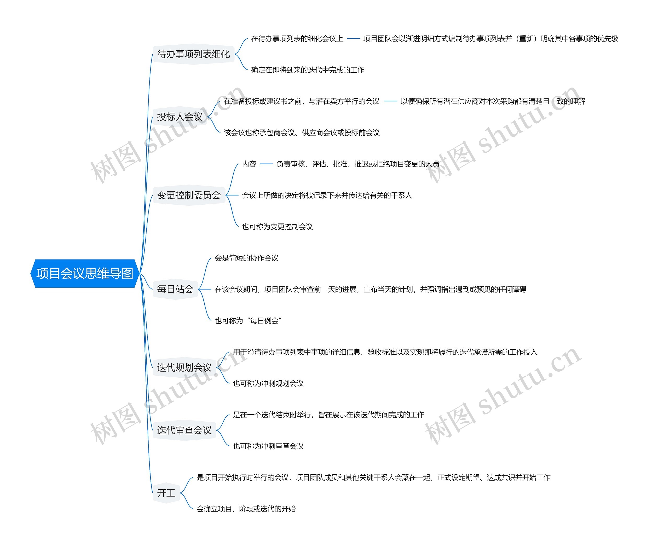 项目会议思维导图