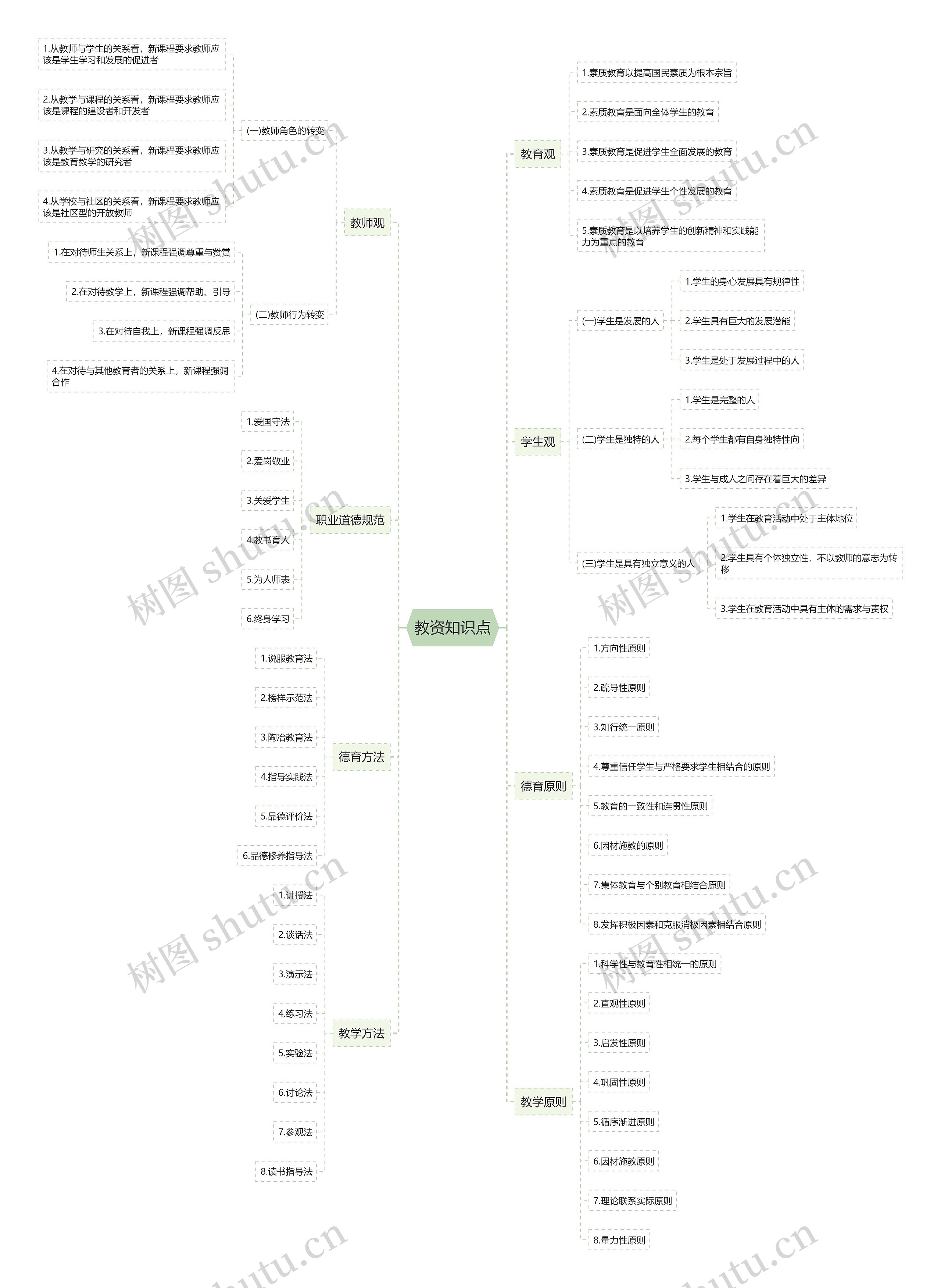 教资考试知识点思维导图