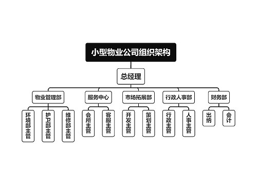 小型物业公司组织架构