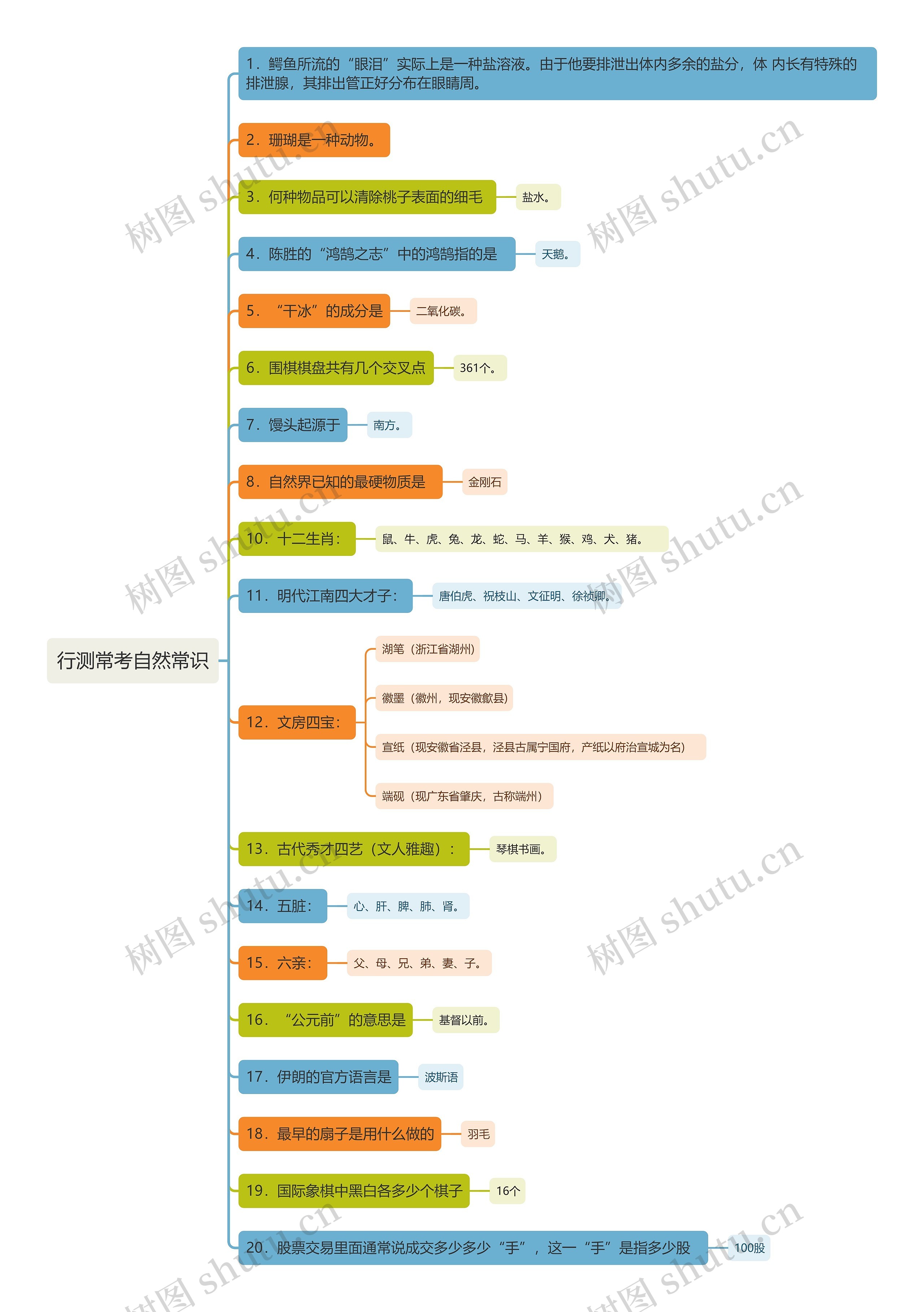 行测常考自然常识思维导图