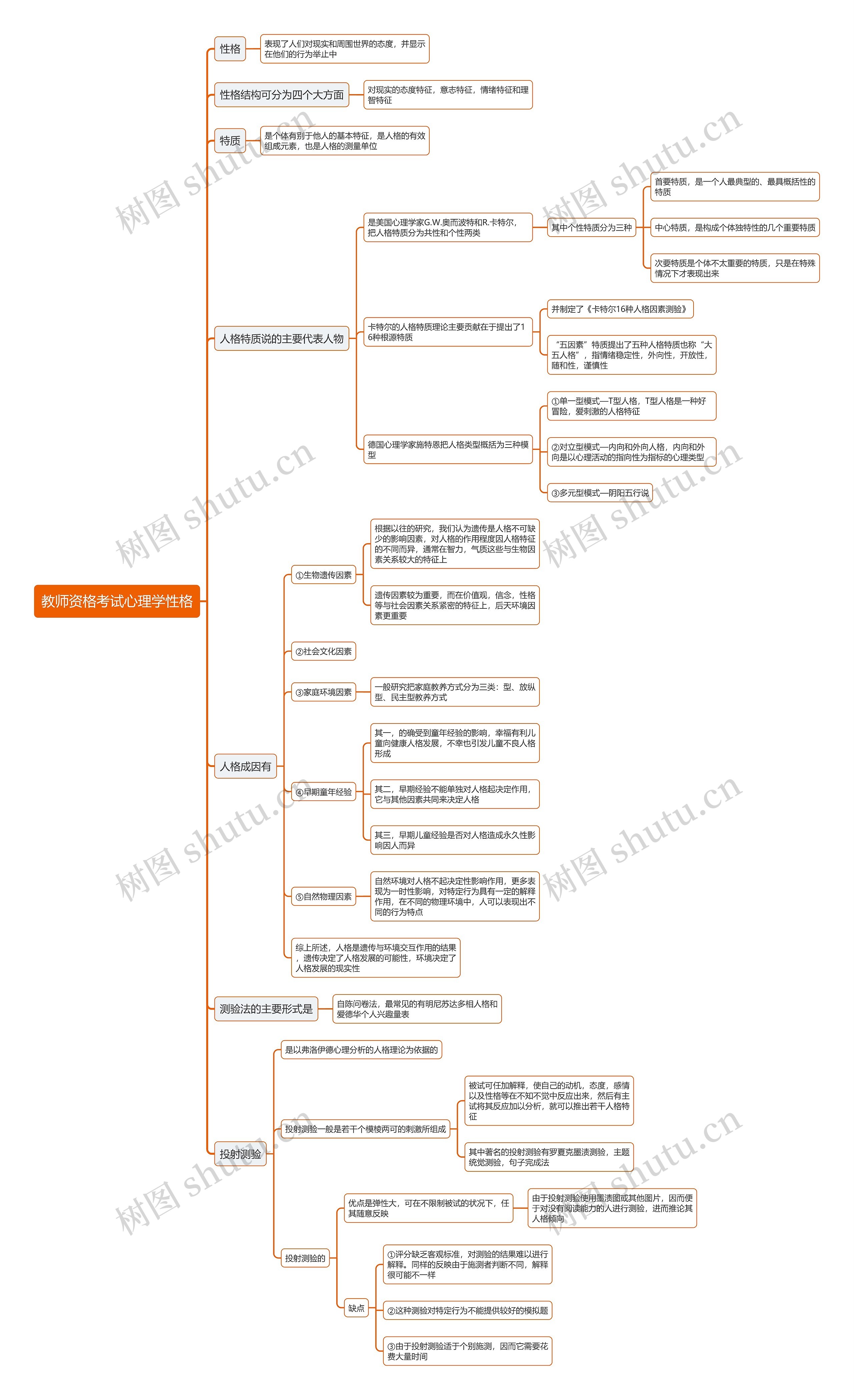 教师资格考试心理学性格思维导图
