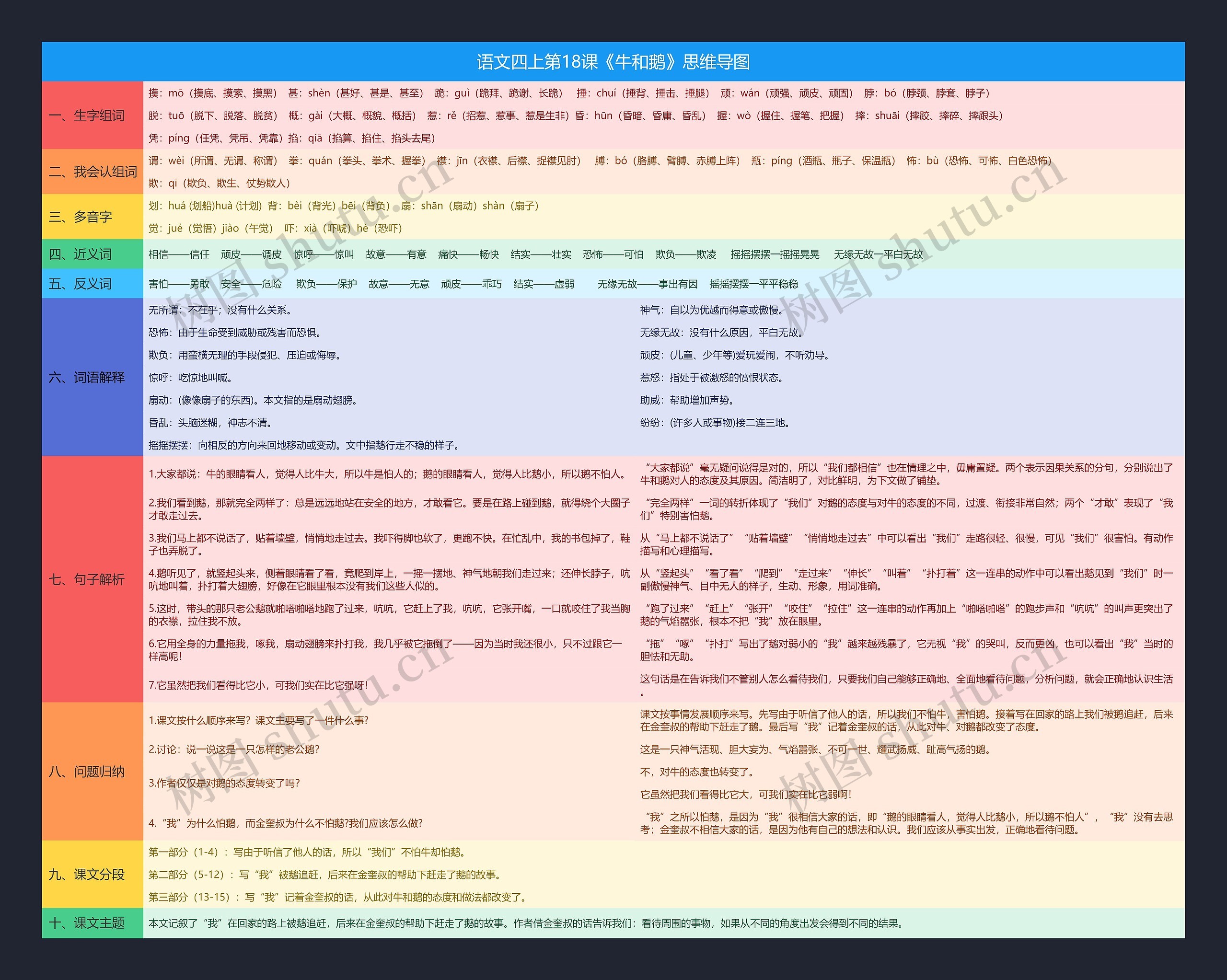 语文四上第18课《牛和鹅》思维导图