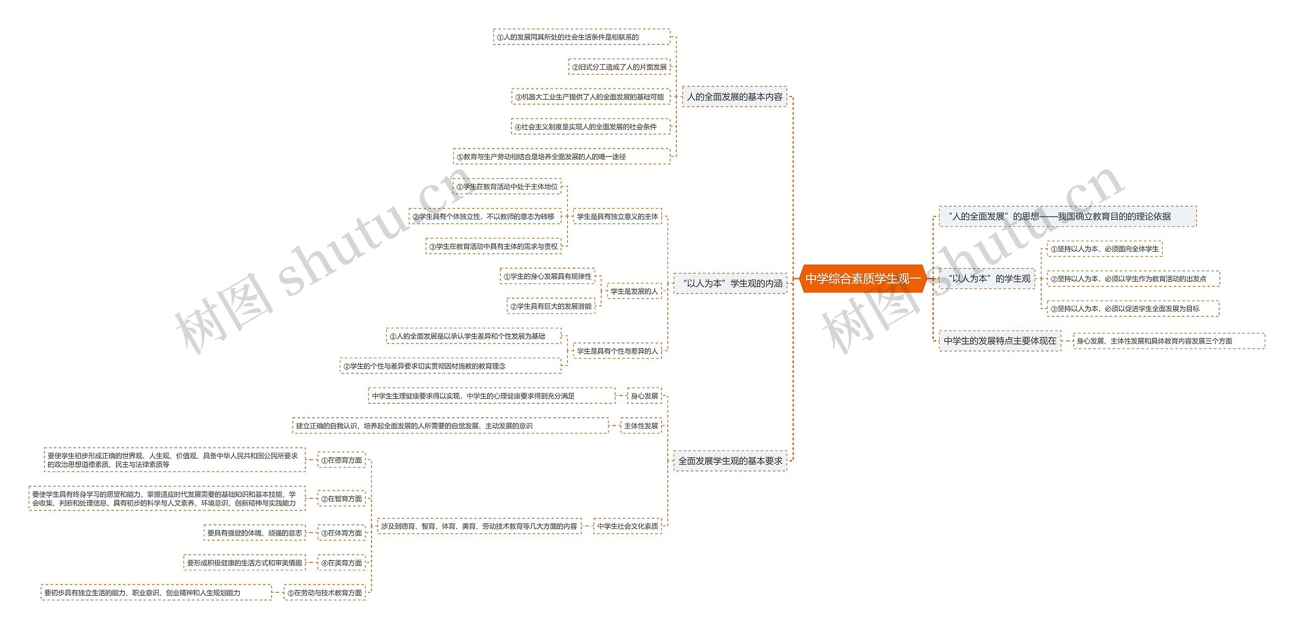 中学综合素质学生观一思维导图