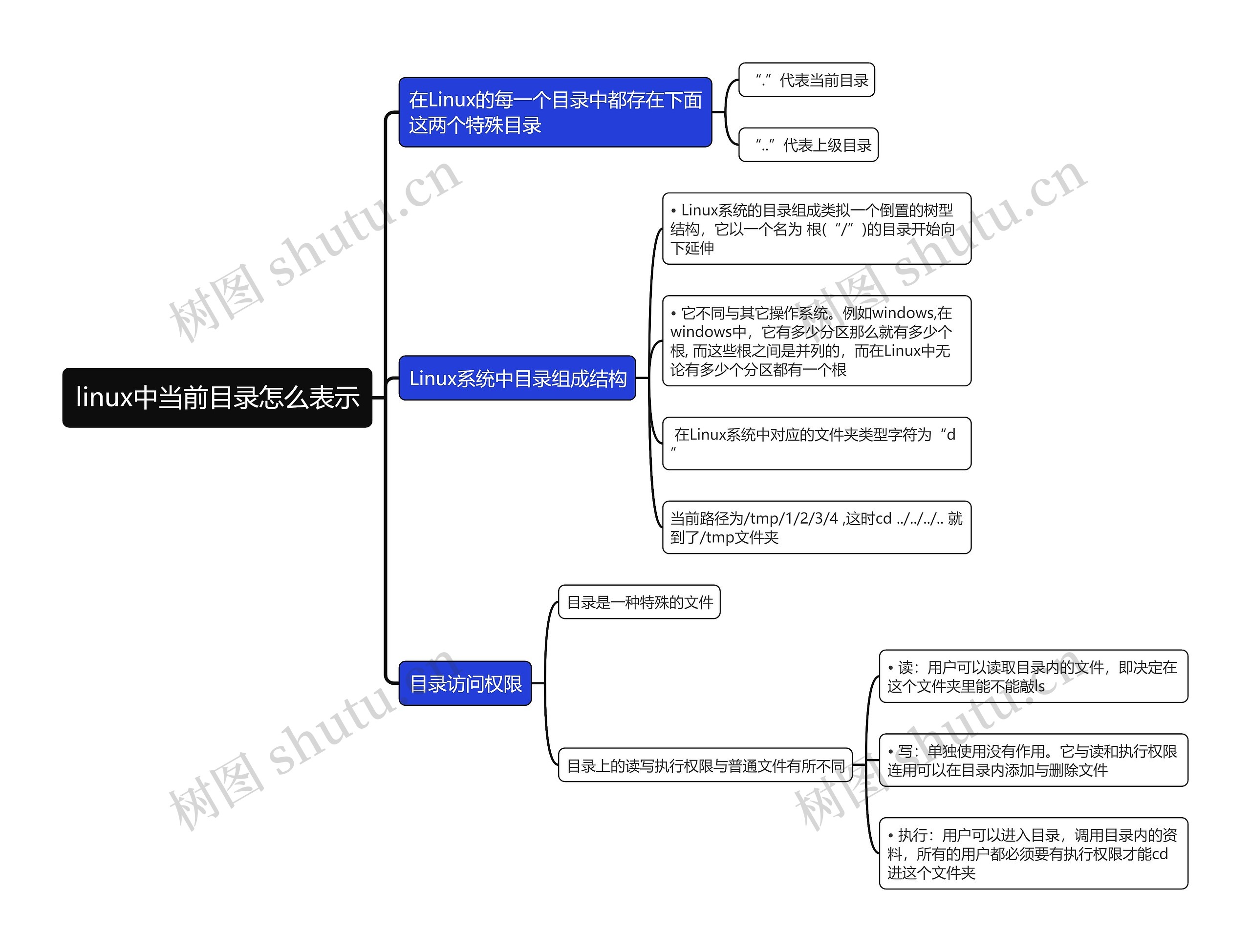 linux中当前目录怎么表示思维导图