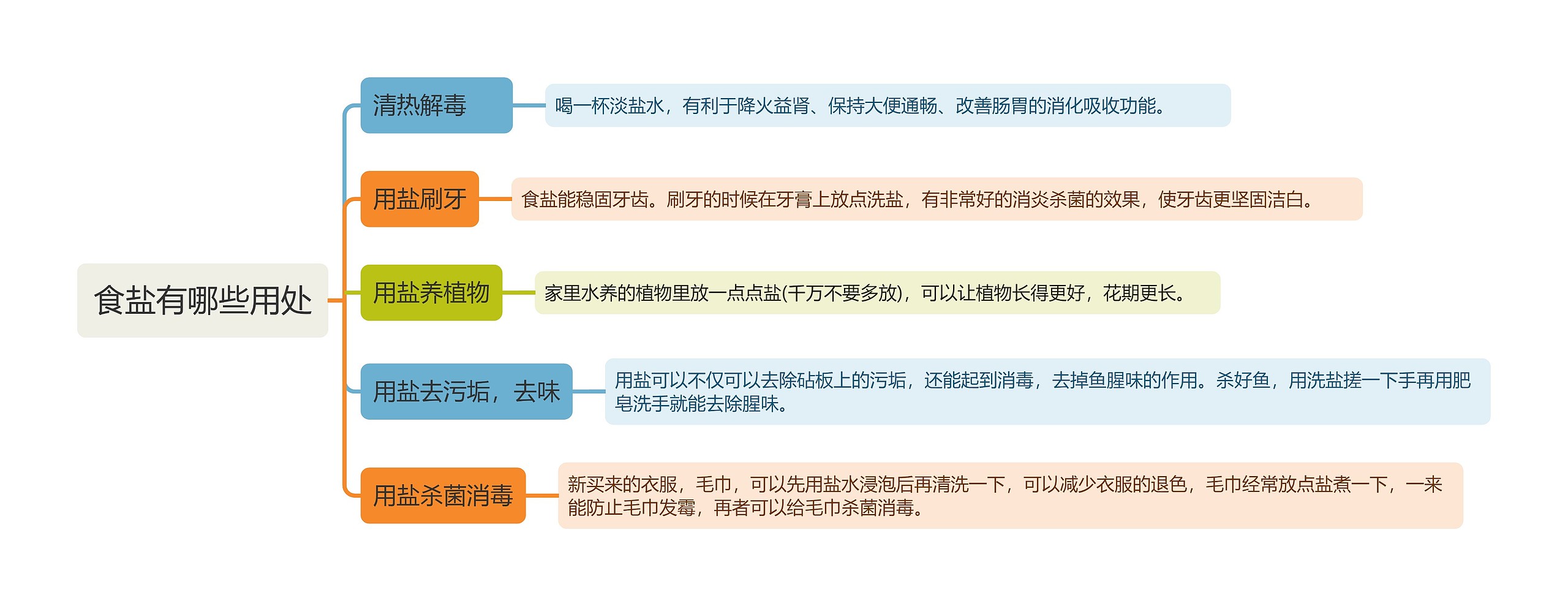 食盐有哪些用处思维导图