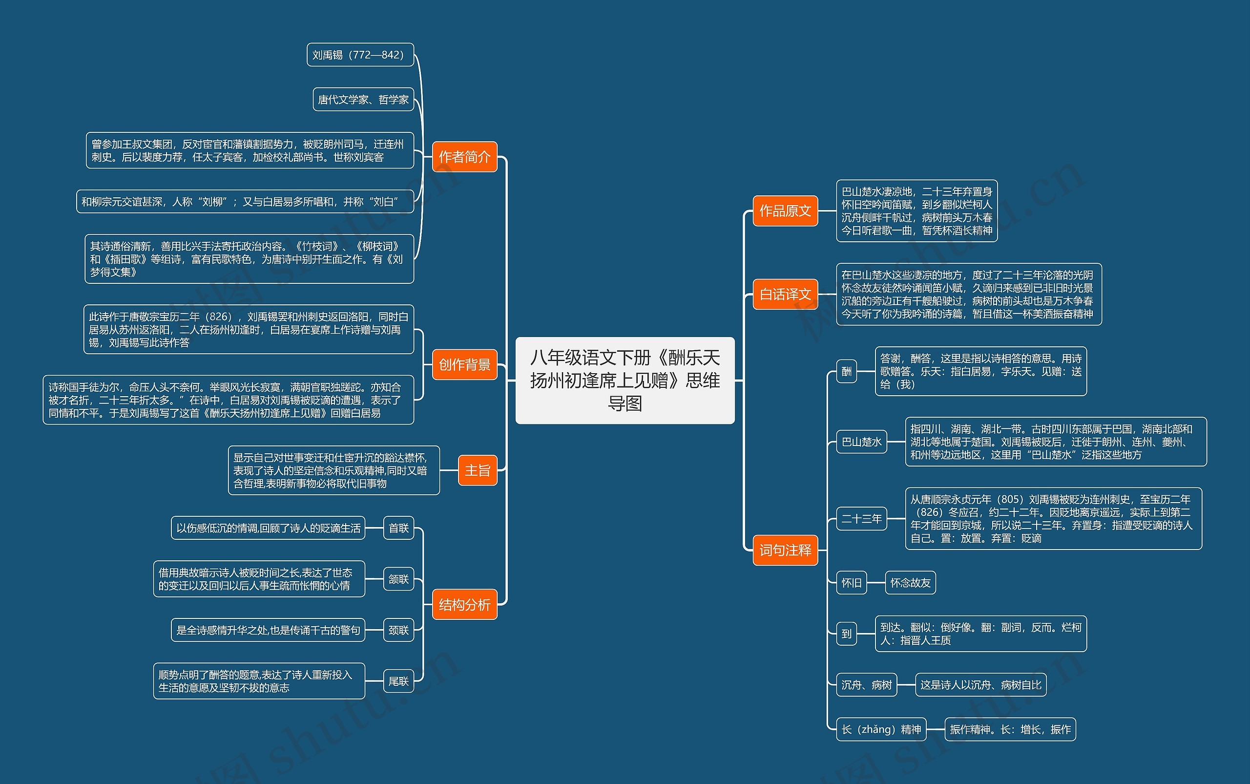 八年级语文下册《酬乐天扬州初逢席上见赠》思维导图