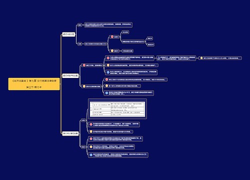 《经济法基础》第七章第3节思维导图