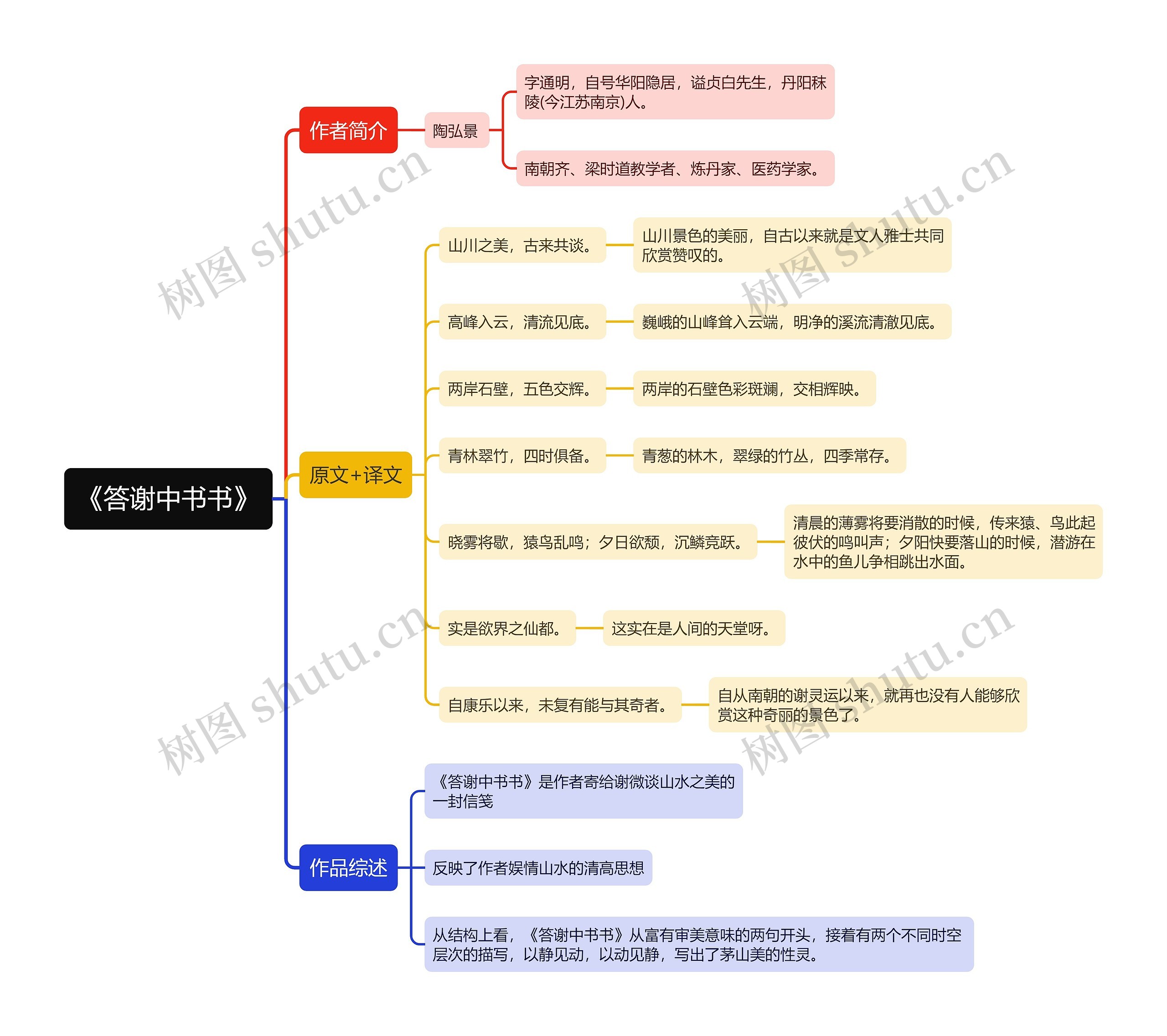 《答谢中书书》译文及考点思维导图高清图 《答谢中书书》译文及考点思维导图