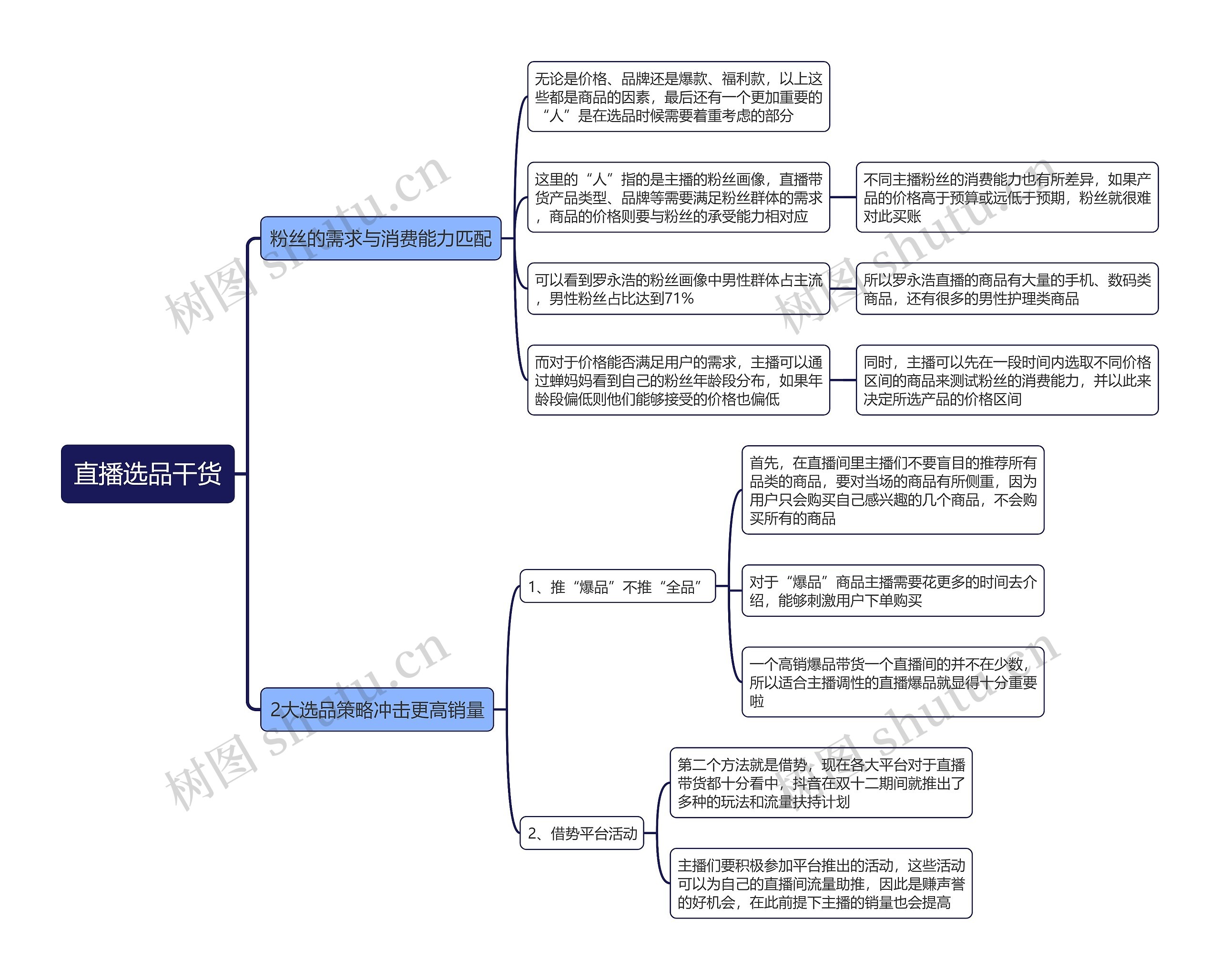 直播选品干货思维导图