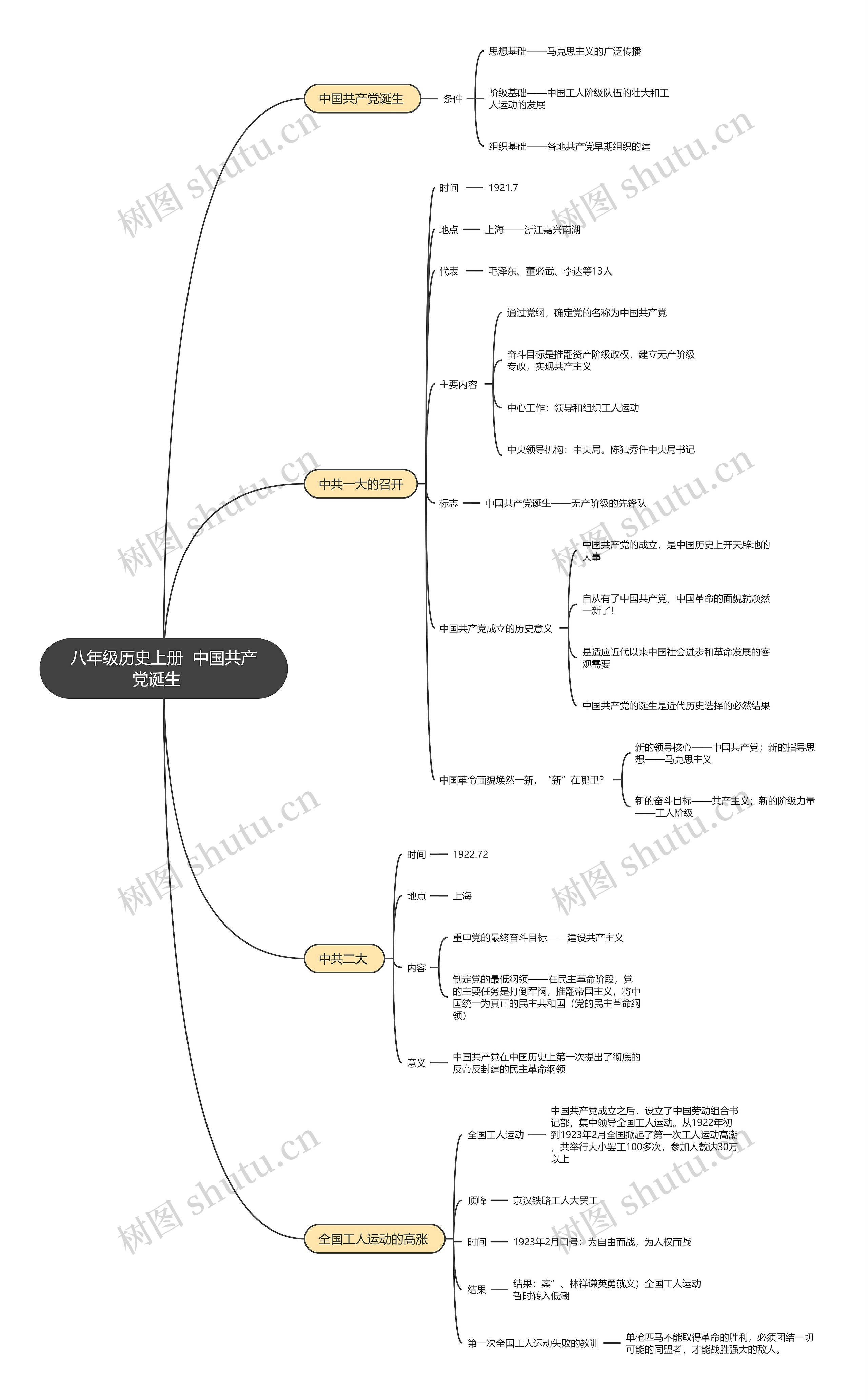 八年级历史上册  中国共产党诞生   思维导图