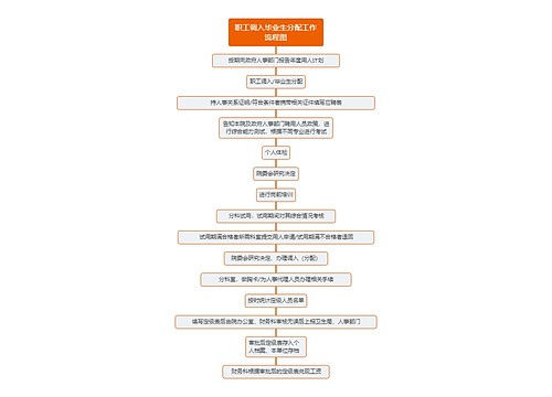 职工调入毕业生分配工作流程图