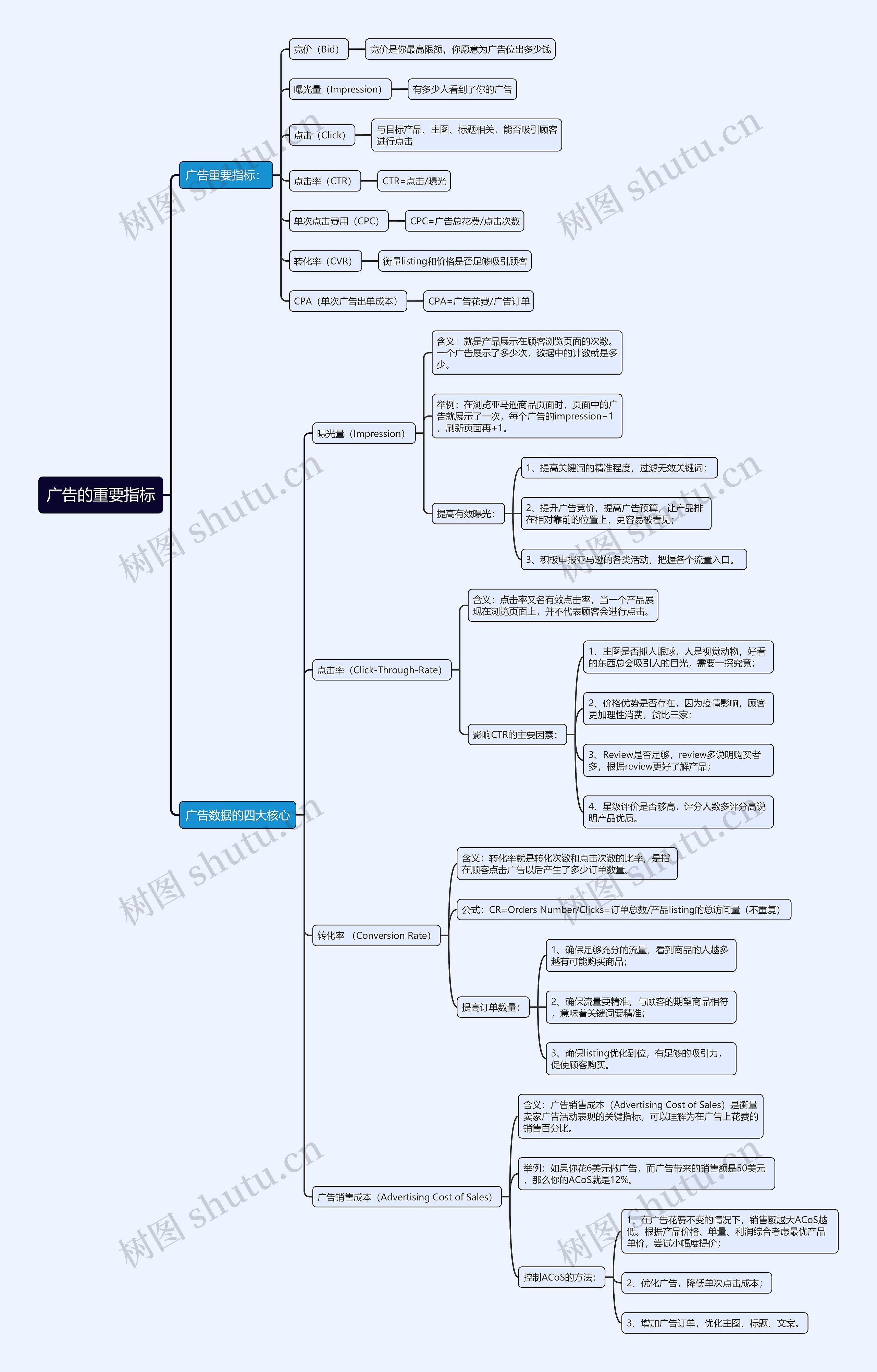 亚马逊运营技巧广告的重要指标思维导图高清图 亚马逊运营技巧广告的重要指标思维导图