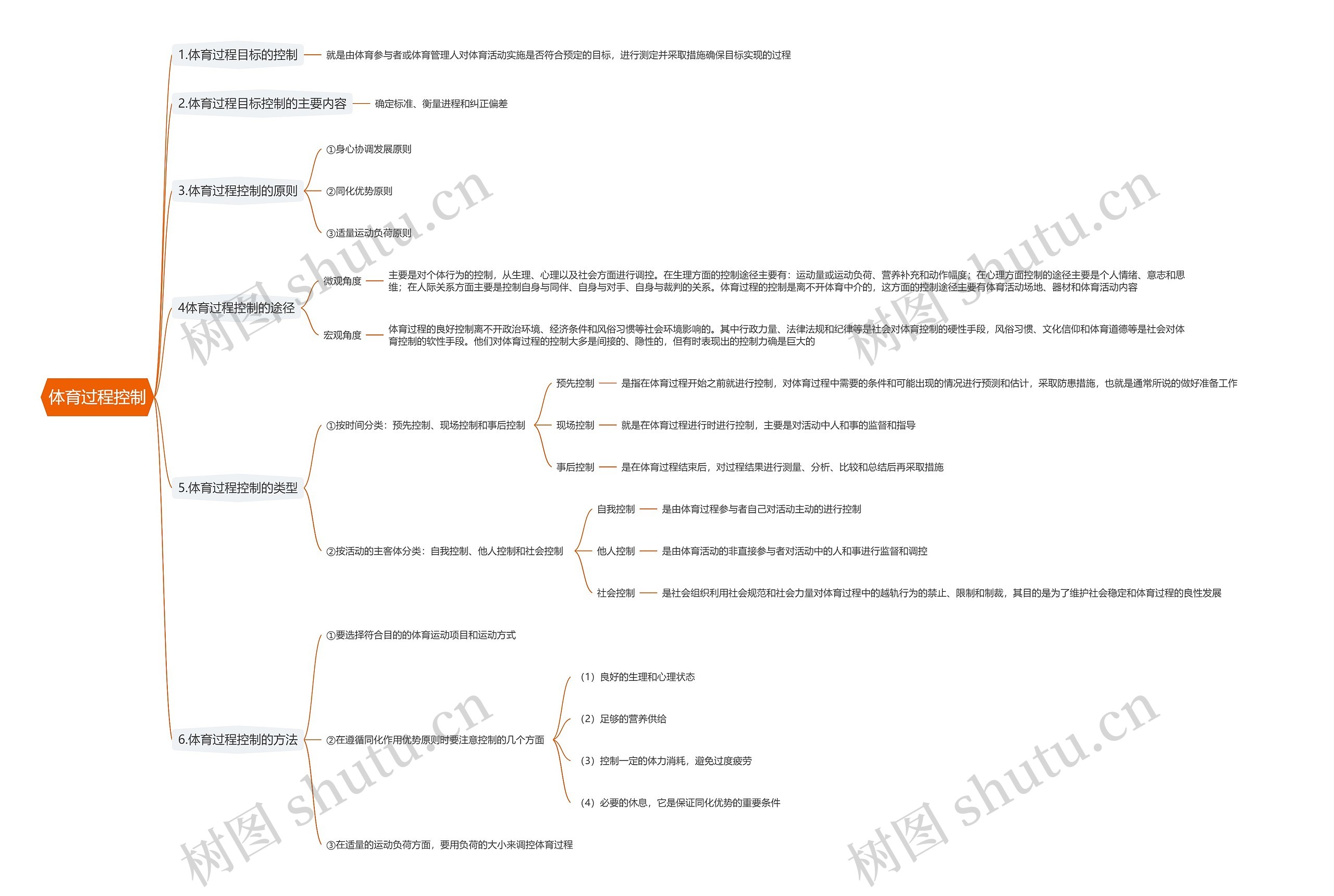 体育过程控制思维导图
