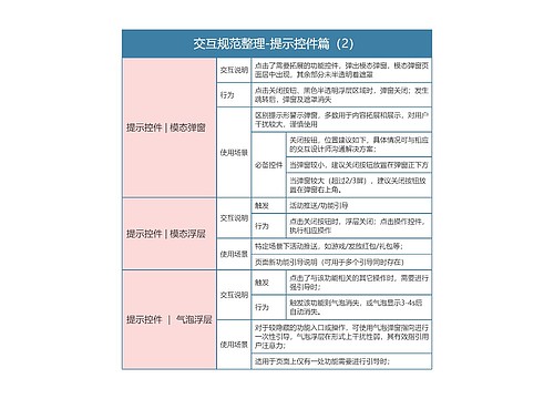 交互规范整理-提示控件篇（2）思维导图