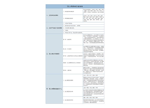 冠心病饮食指南思维导图