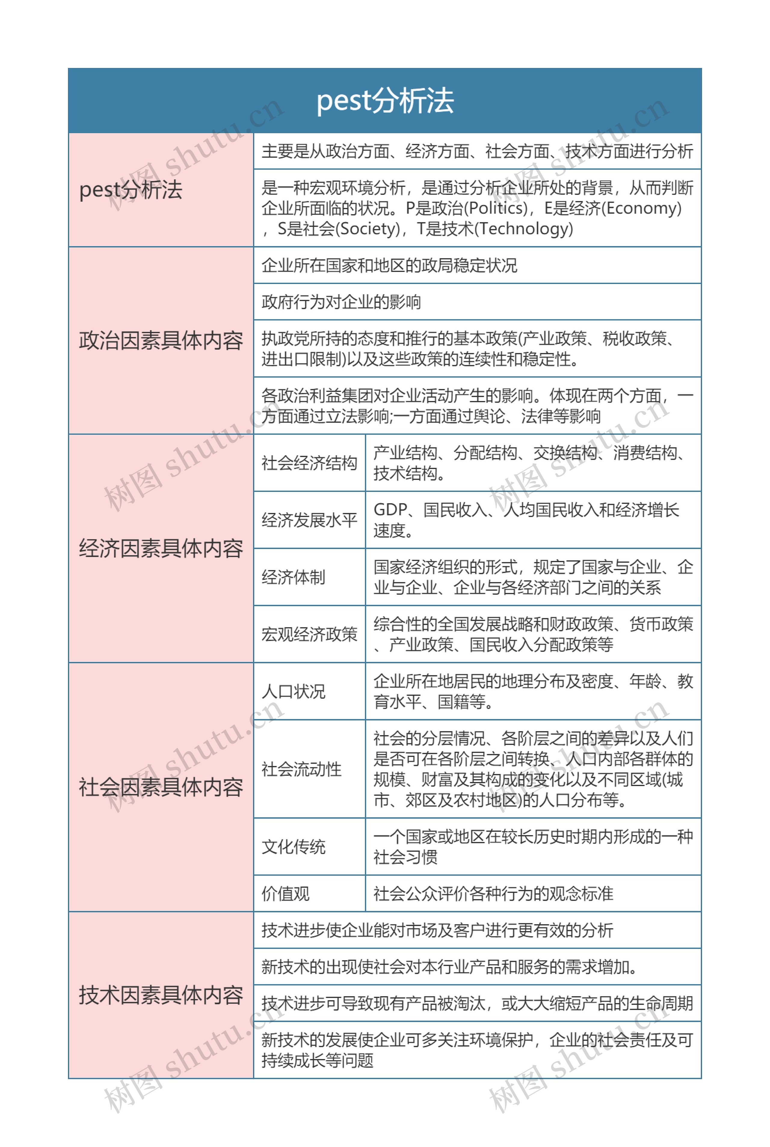 pest分析法思维导图
