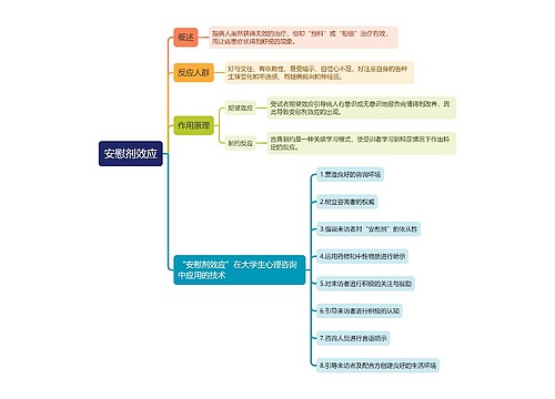 安慰剂效应思维导图