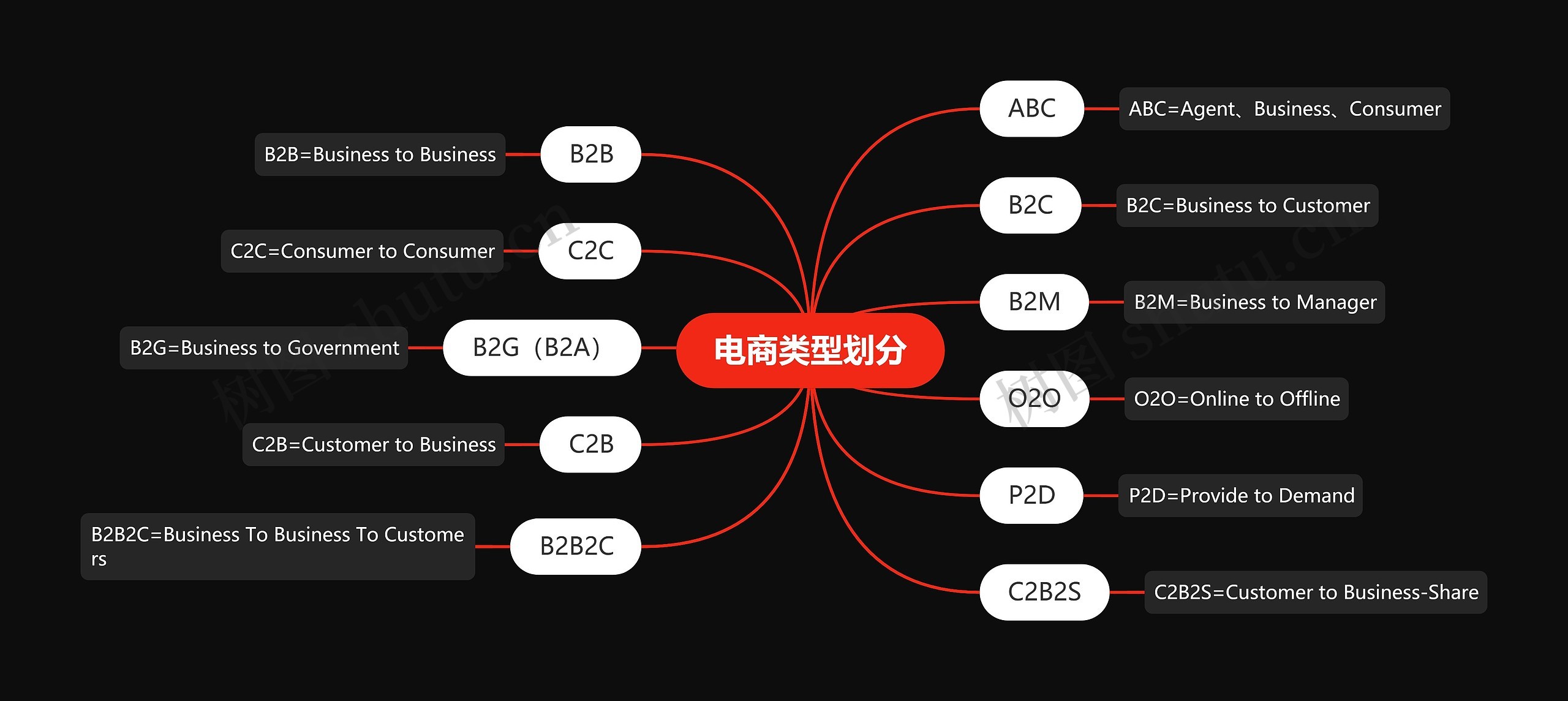 电商类型划分思维导图