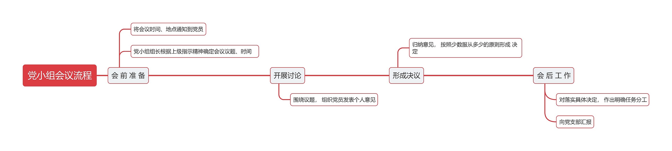 党小组会议流程思维导图