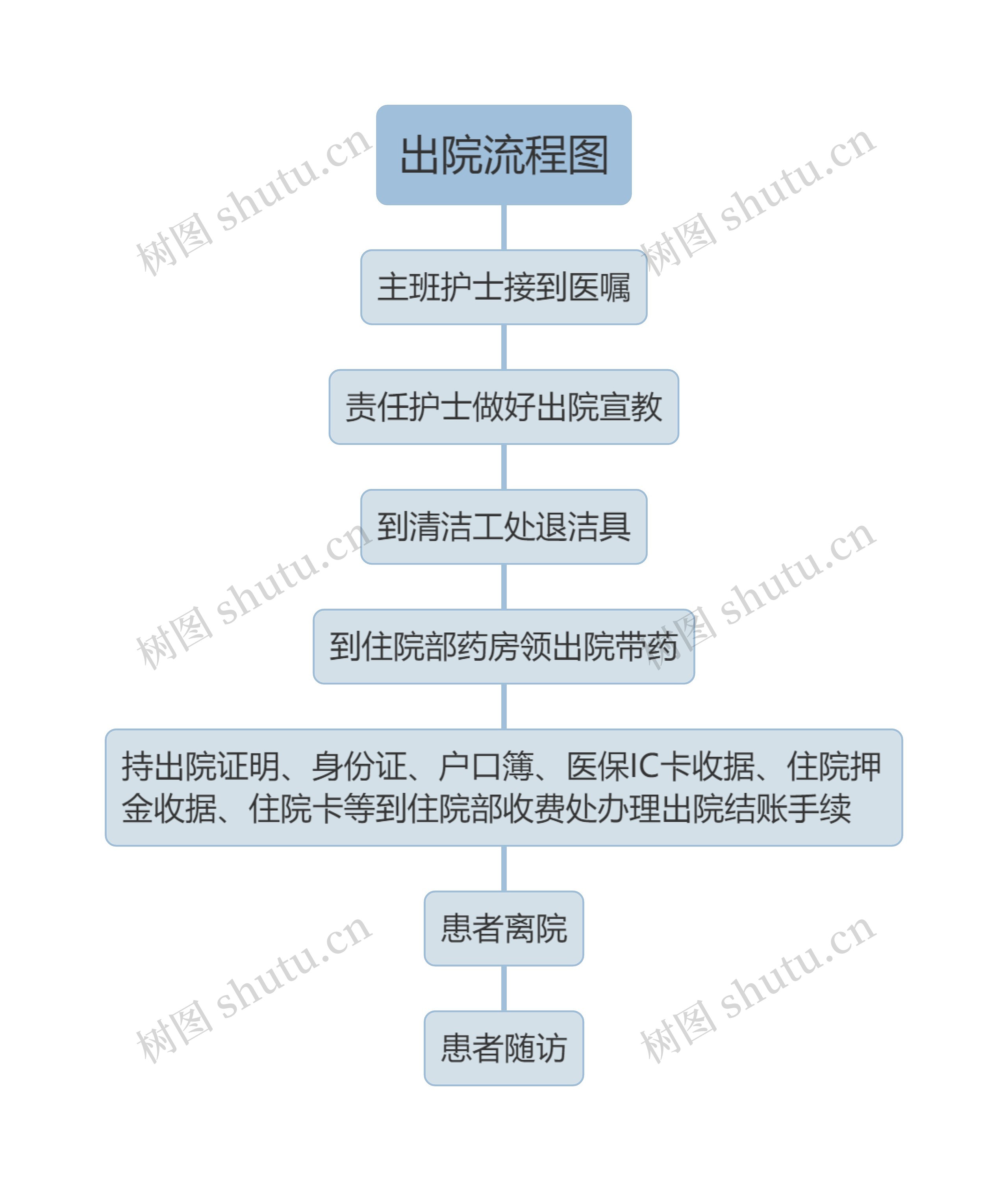 出院流程图思维导图