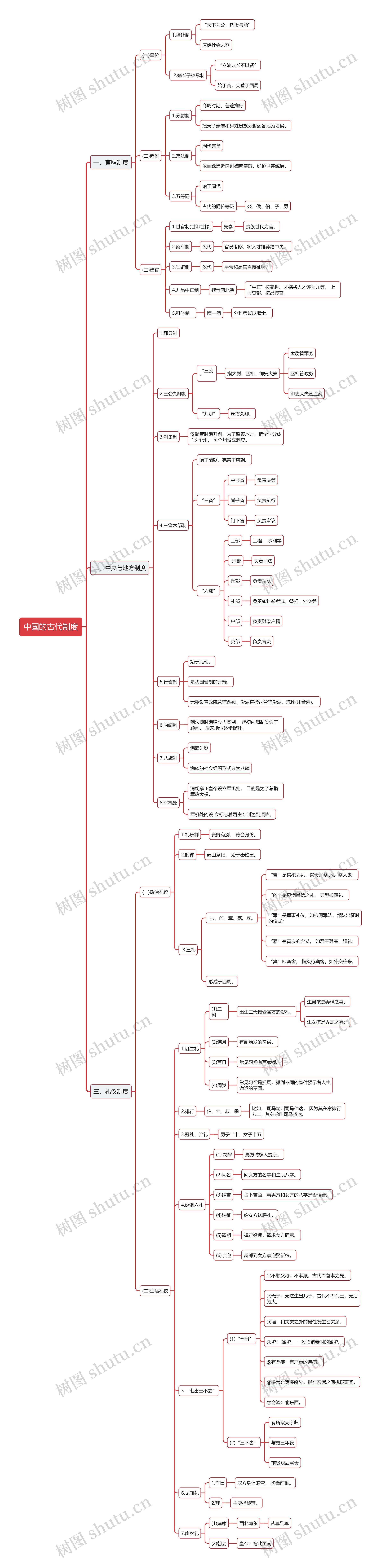 中国的古代制度思维导图