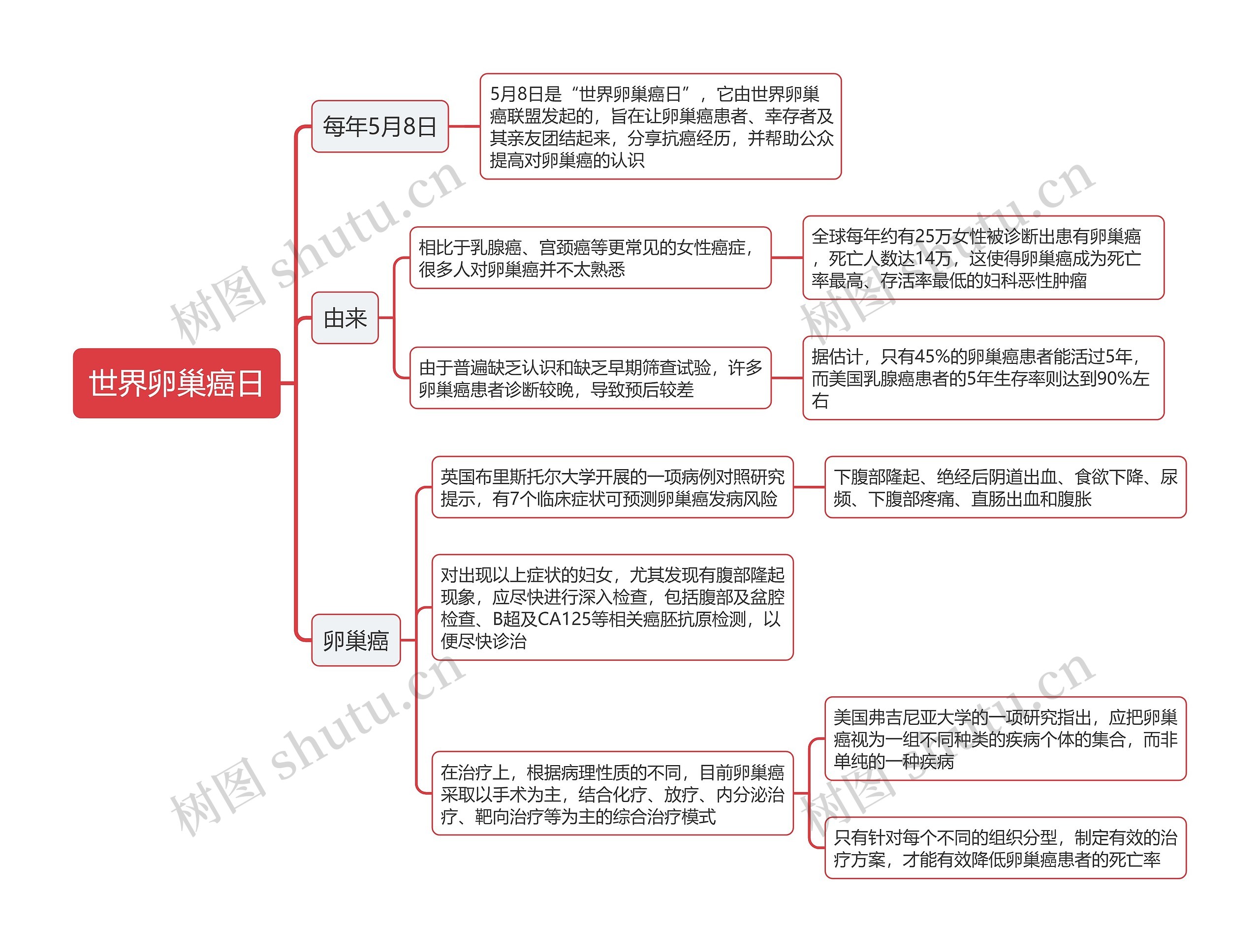 世界卵巢癌日思维导图高清图 世界卵巢癌日思维导图