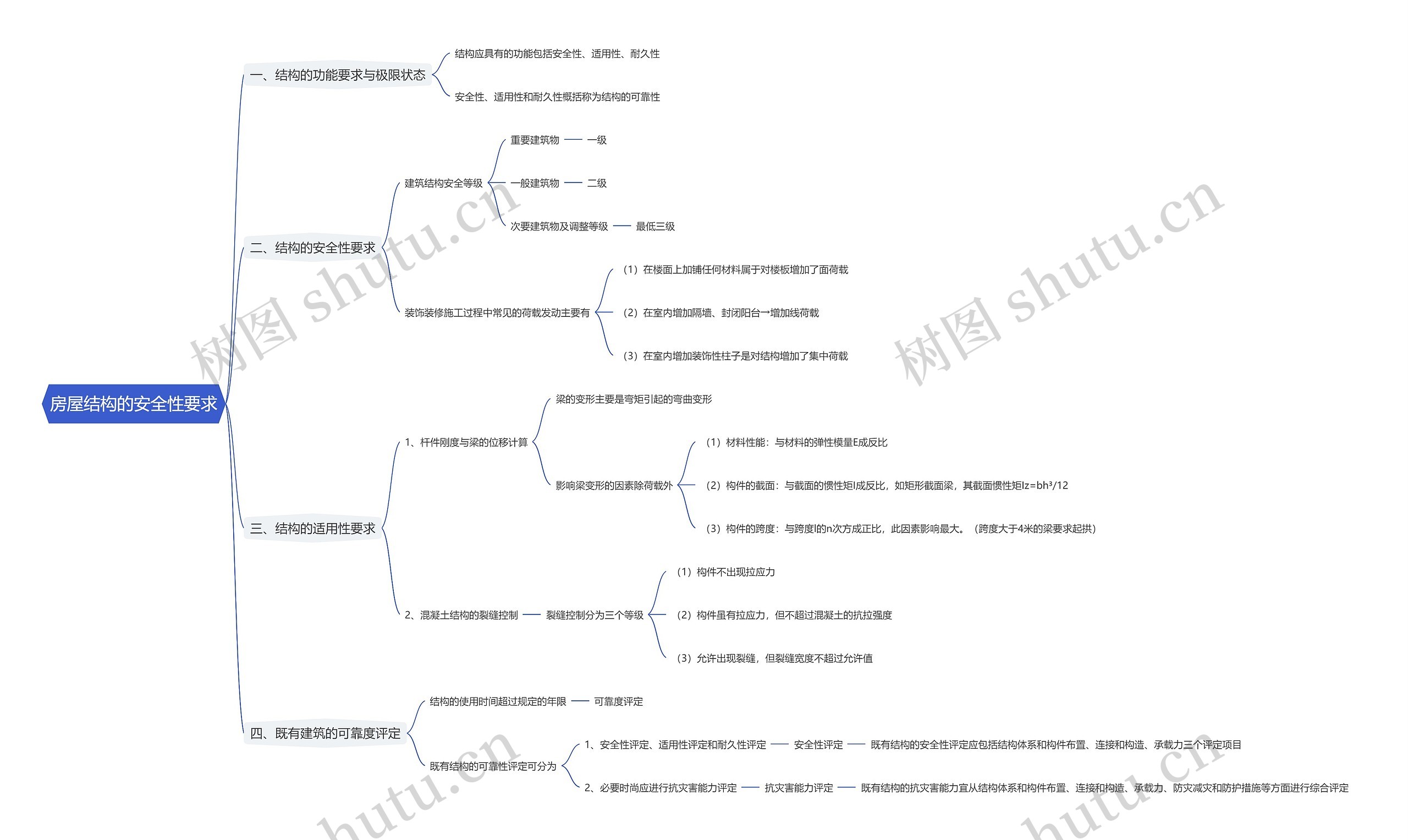 房屋结构的安全性要求思维导图