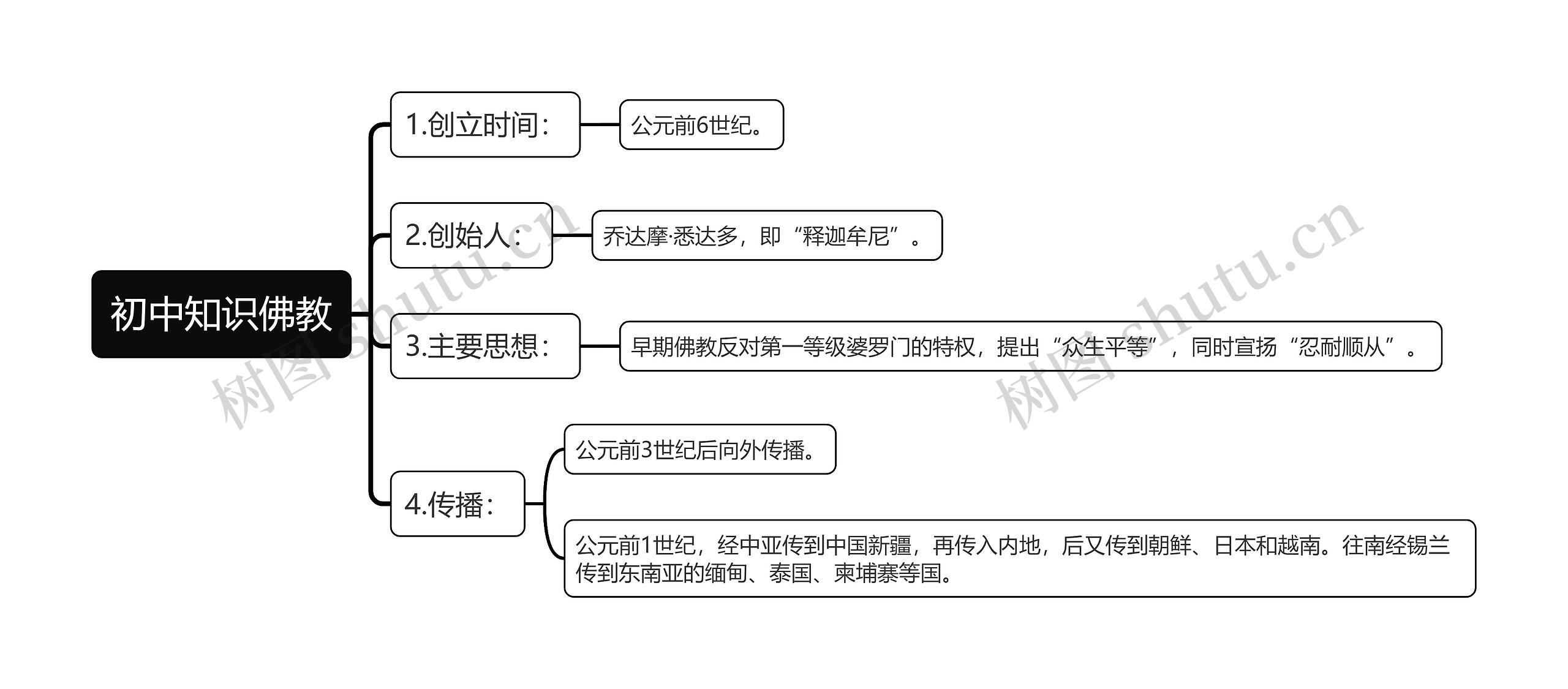 初中知识佛教思维导图