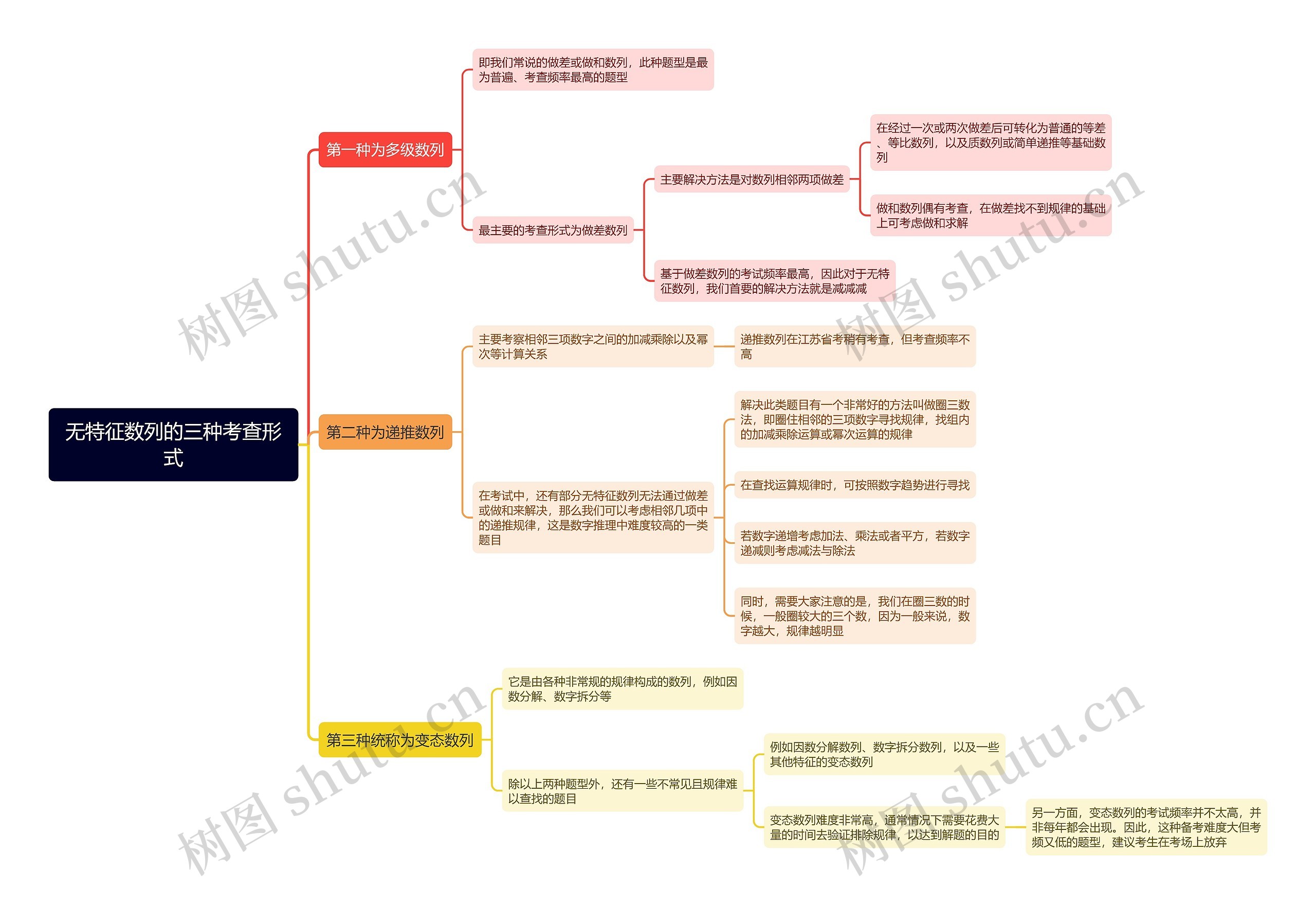 无特征数列的三种考查形式思维导图