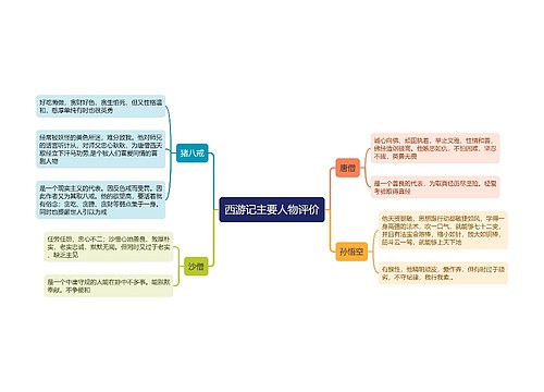 西游记主要人物评价思维导图