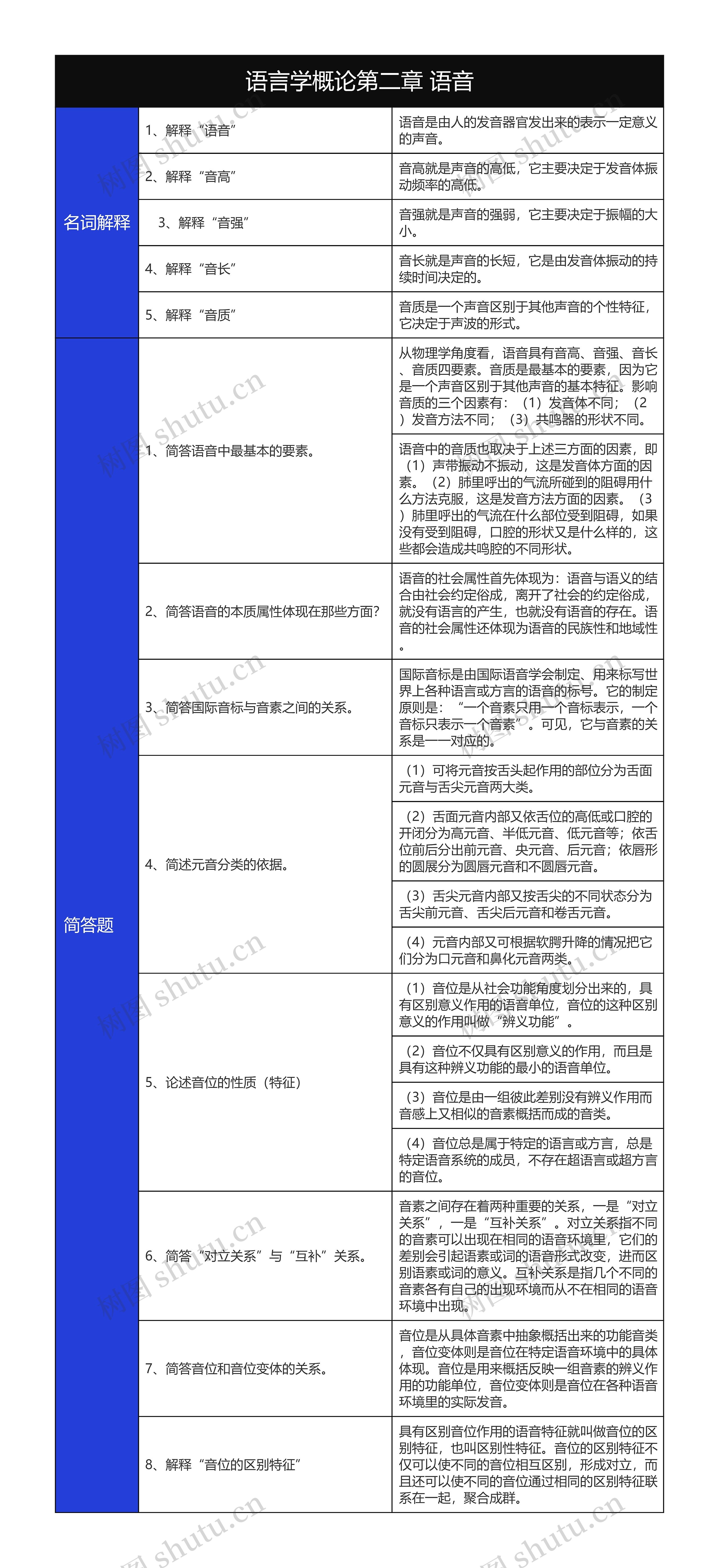 语言学概论第二章语音名词解释和简答题树形表格