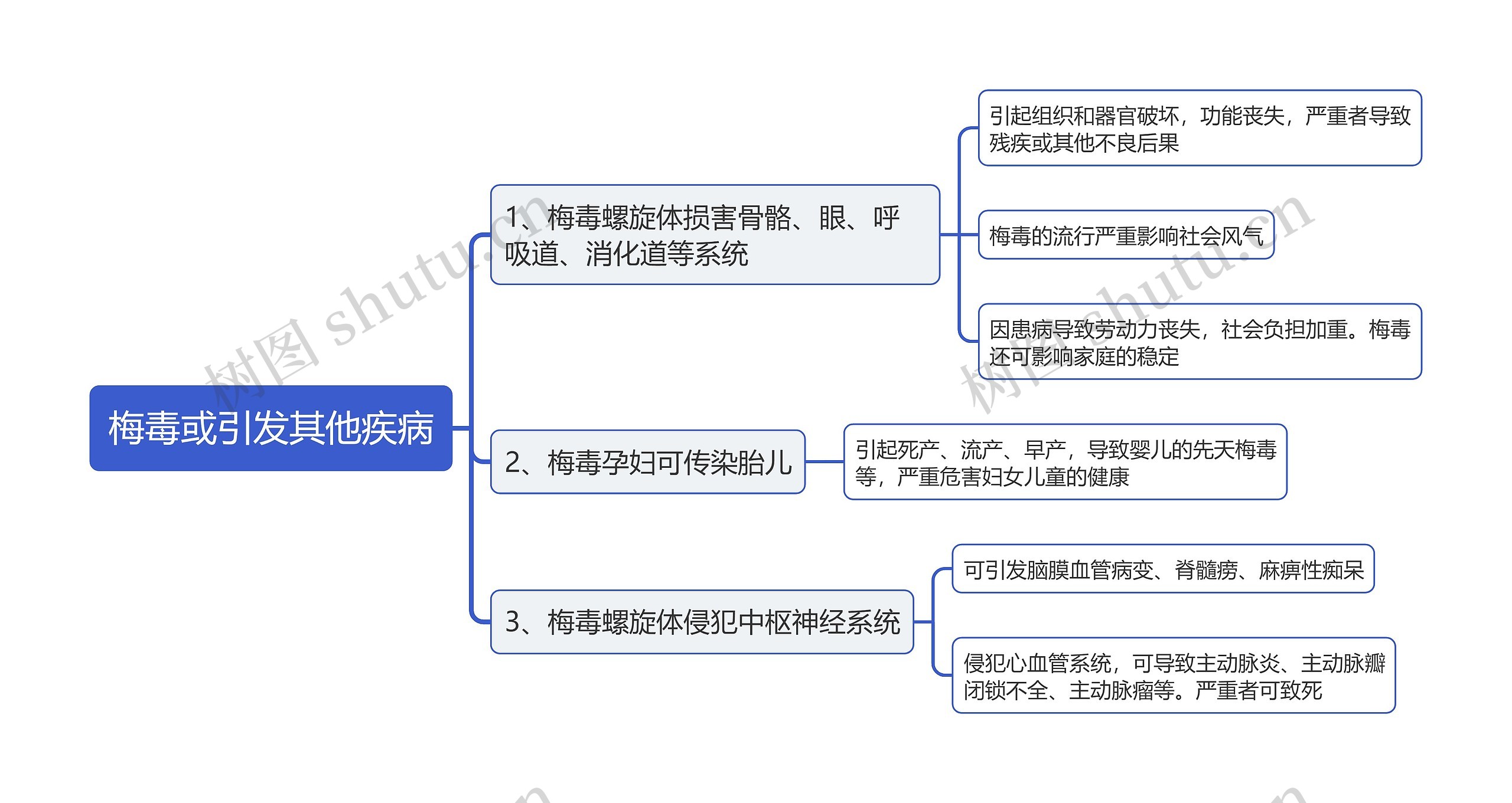 梅毒或引发其他疾病思维导图