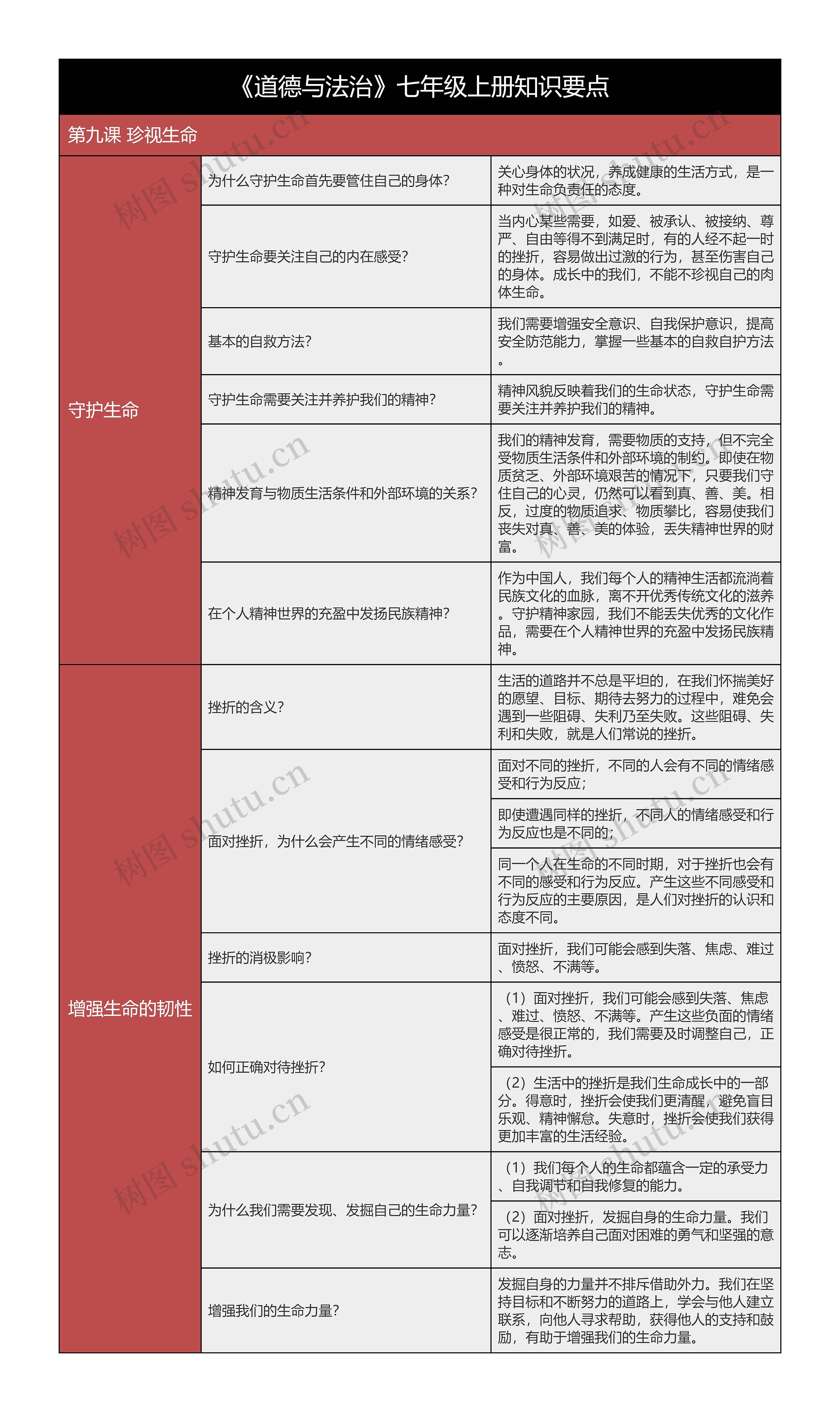 七年级上册《道德与法治》第九课知识要点树形表格