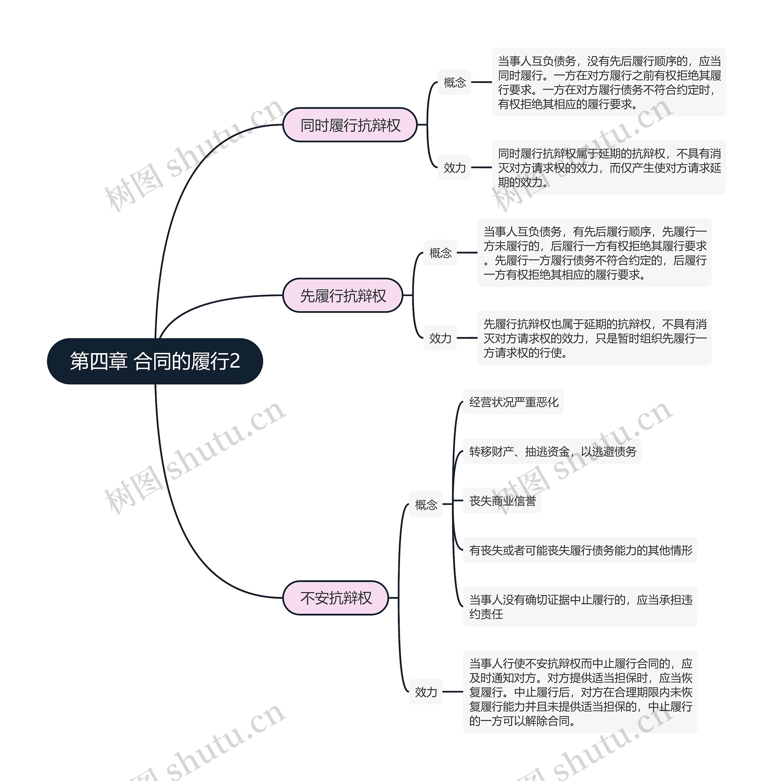 合同法  第四章 合同的履行2