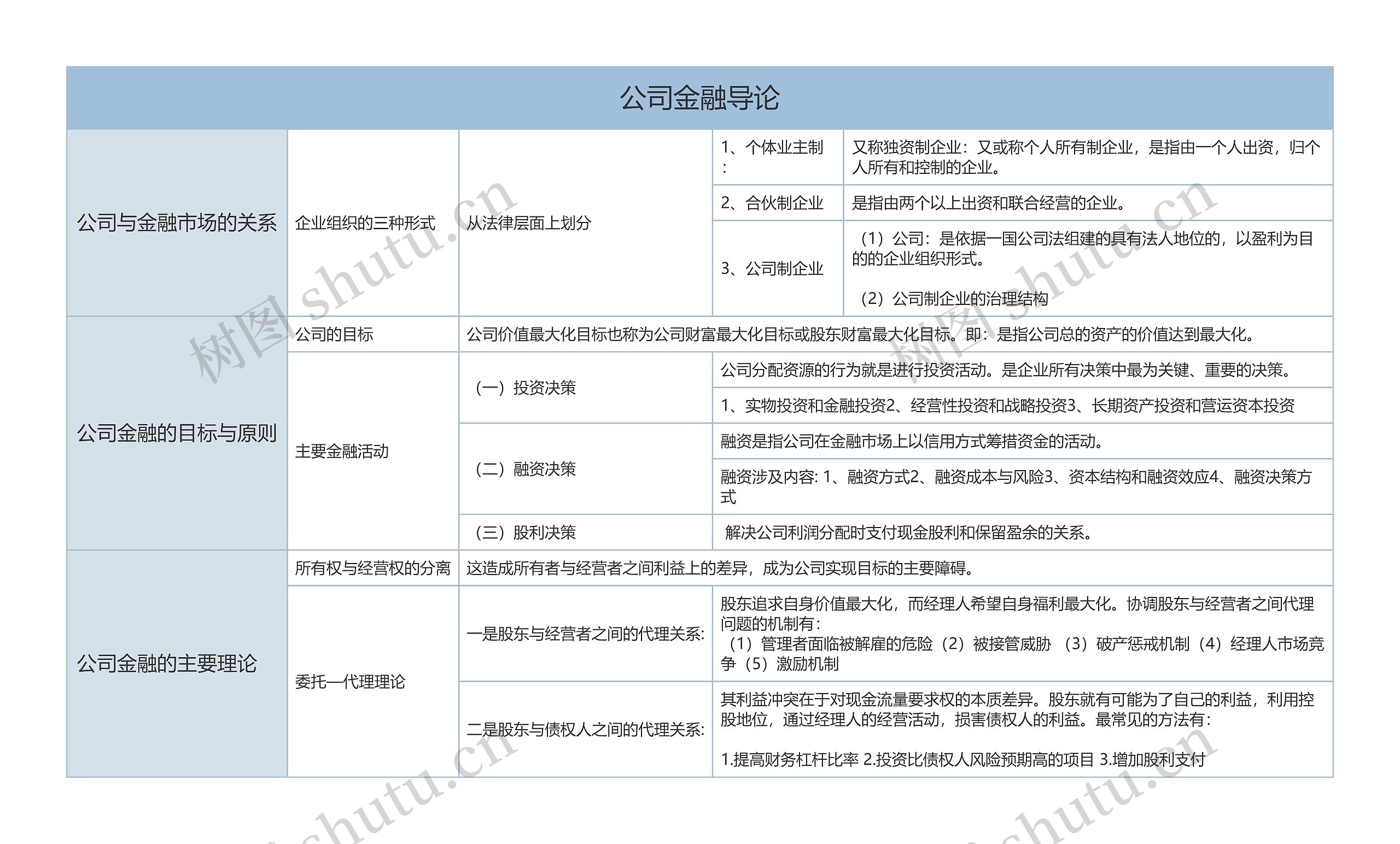 公司金融概述公司与金融市场的关系树形表格