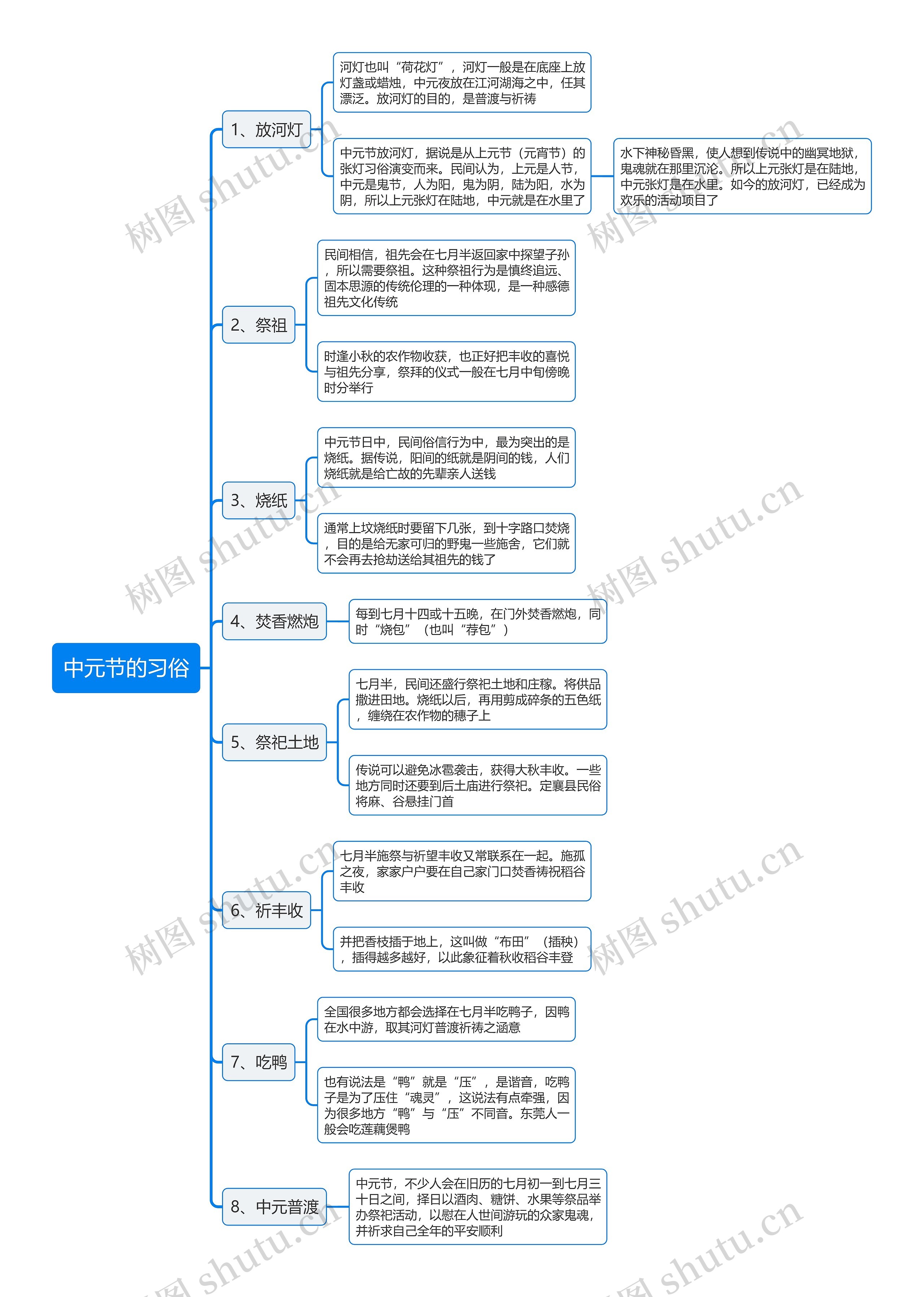 中元节的习俗思维导图高清图 中元节的习俗思维导图