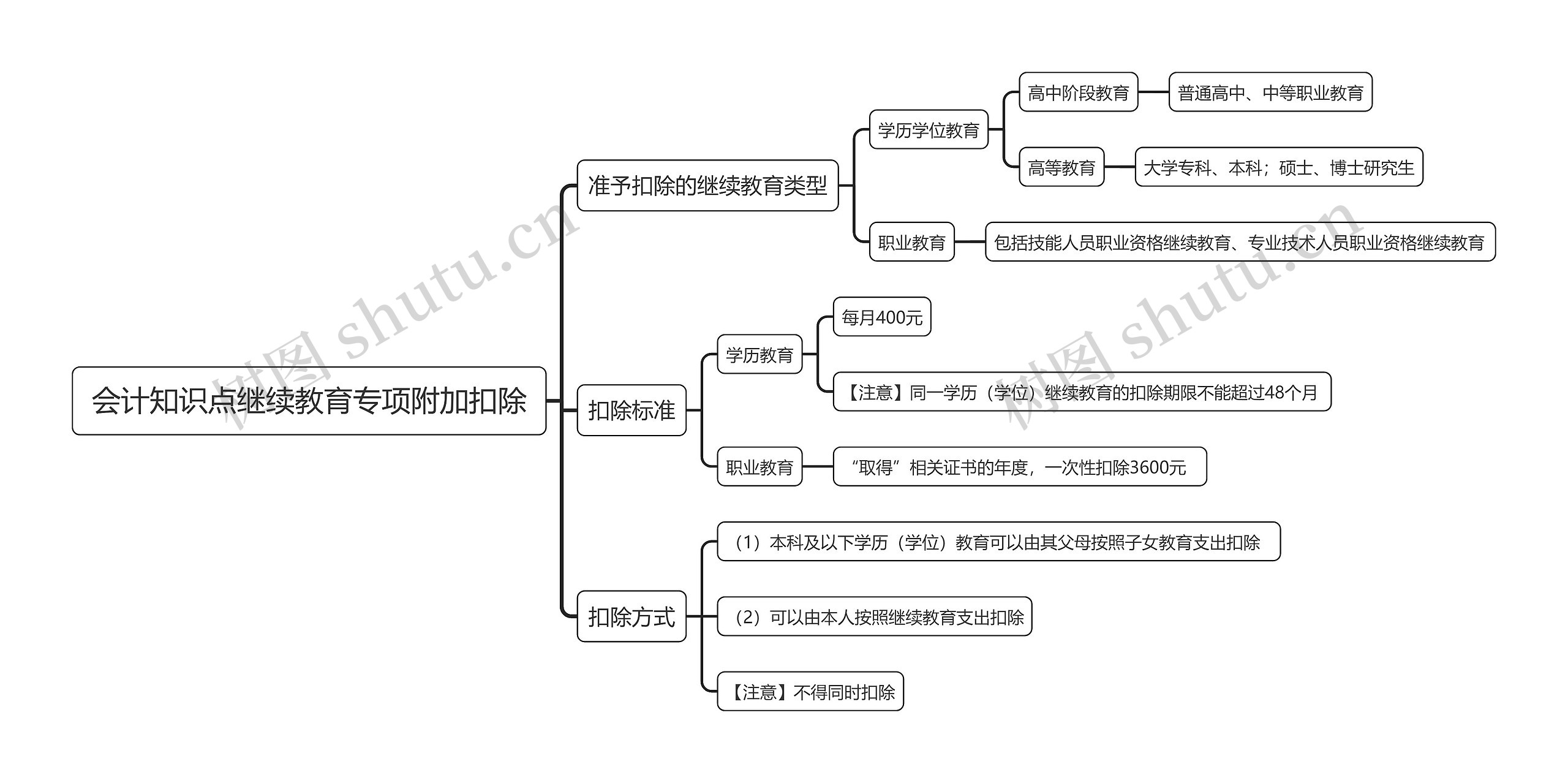 会计知识点继续教育专项附加扣除思维导图