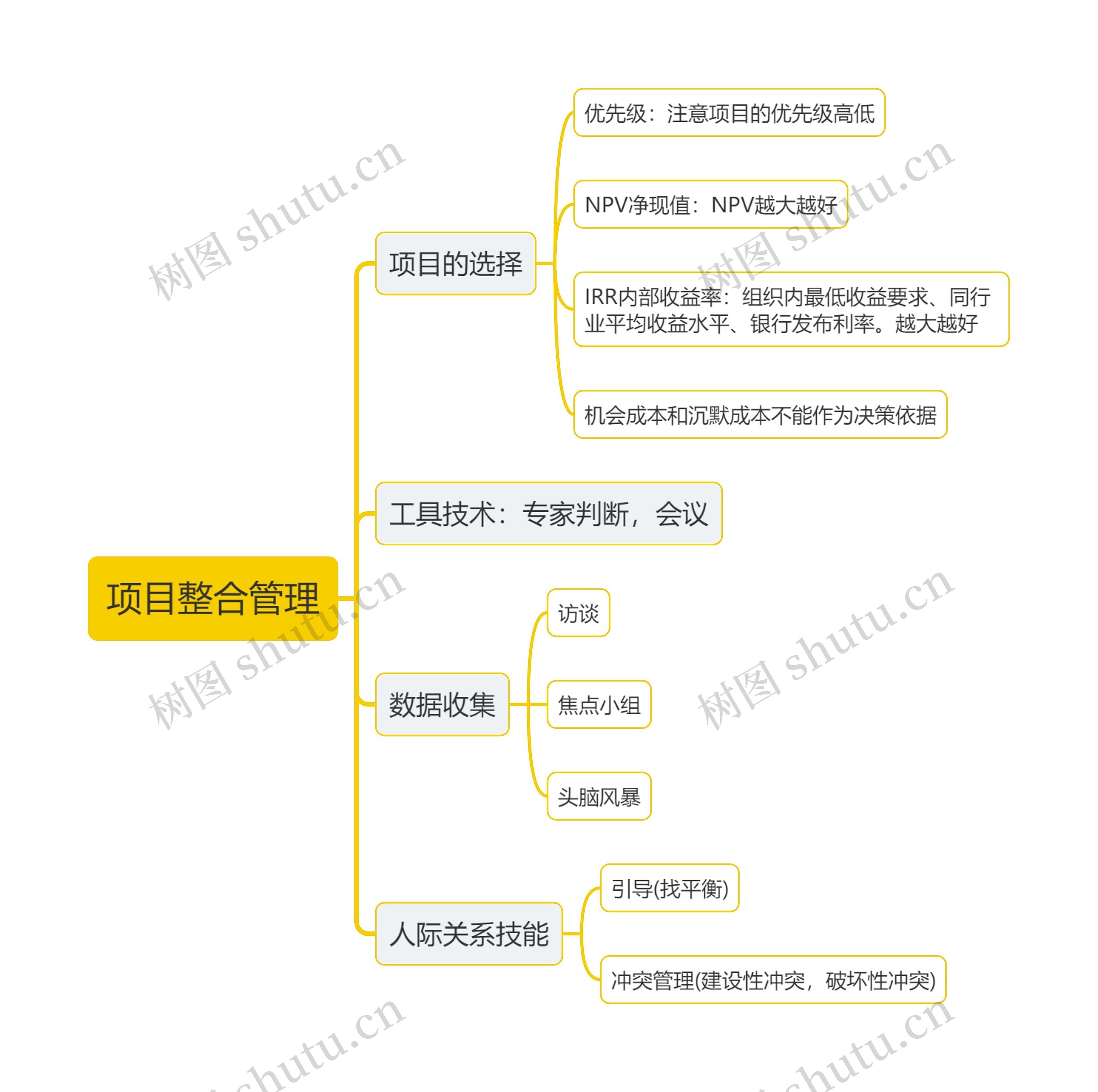 项目整合管理思维导图