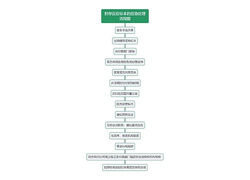 封存反应标本的应急处理流程图