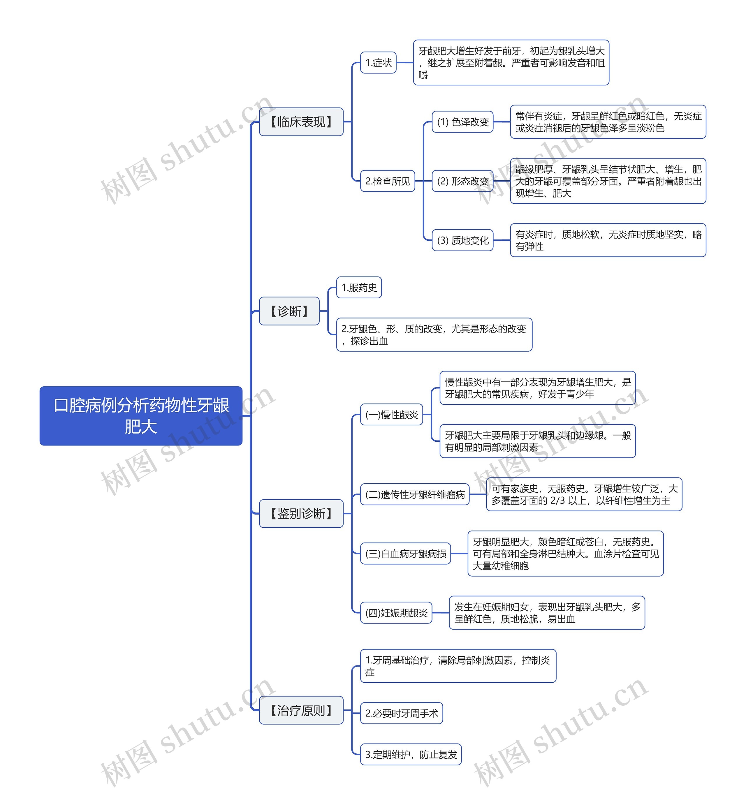 口腔病例分析药物性牙龈肥大思维导图 口腔病例分析药物性牙龈肥大思维导图
