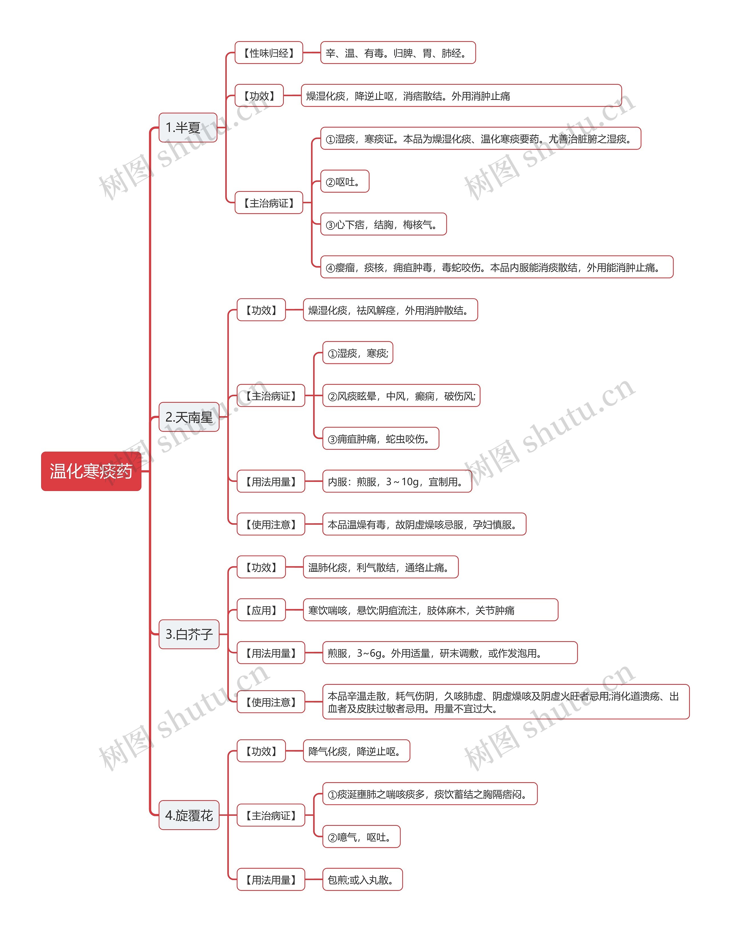 温化寒痰药知识点思维导图