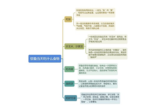 惊蛰当天吃什么食物思维导图