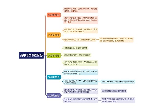 高中语文课程目标思维导图