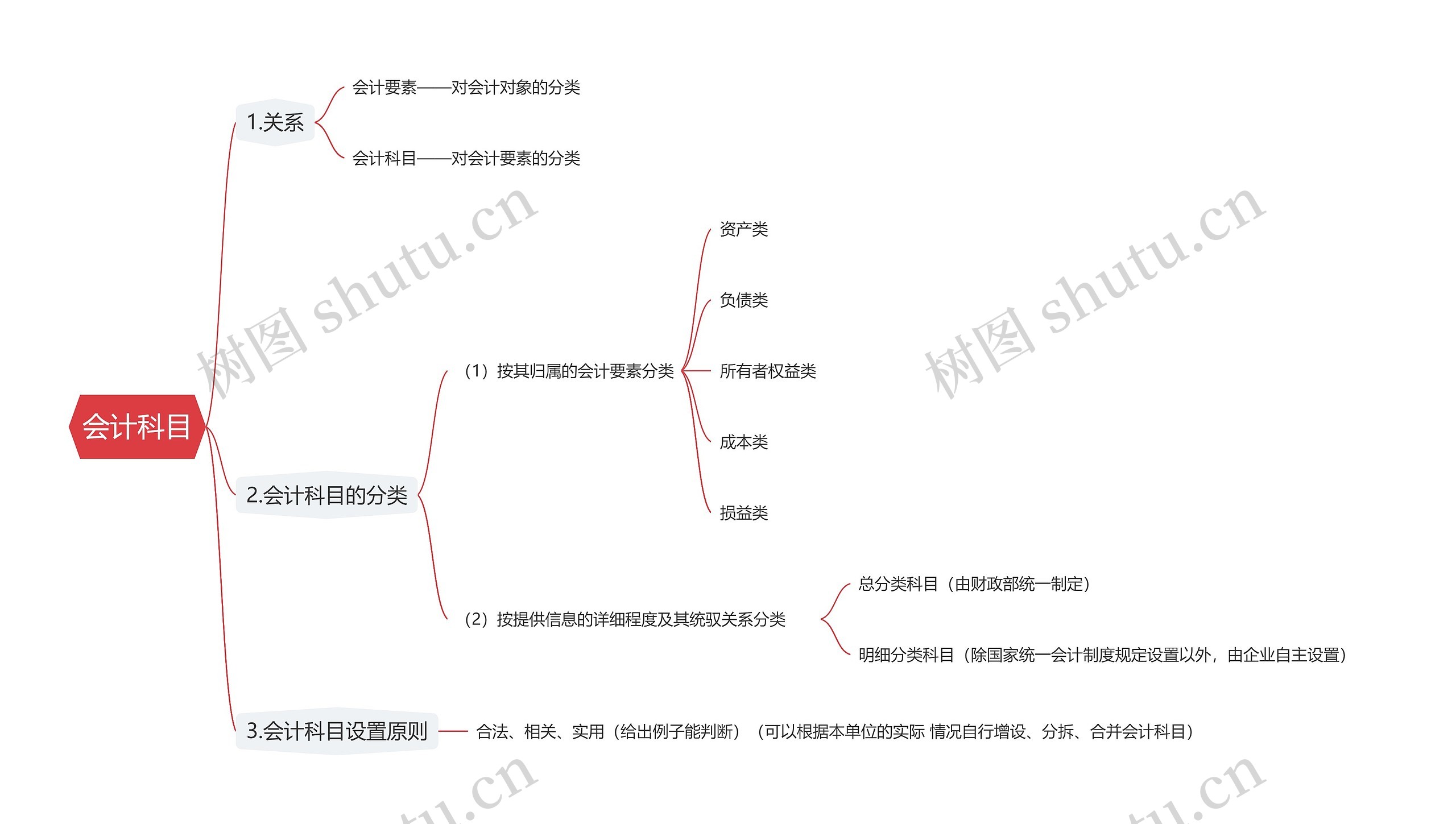 会计科目思维导图