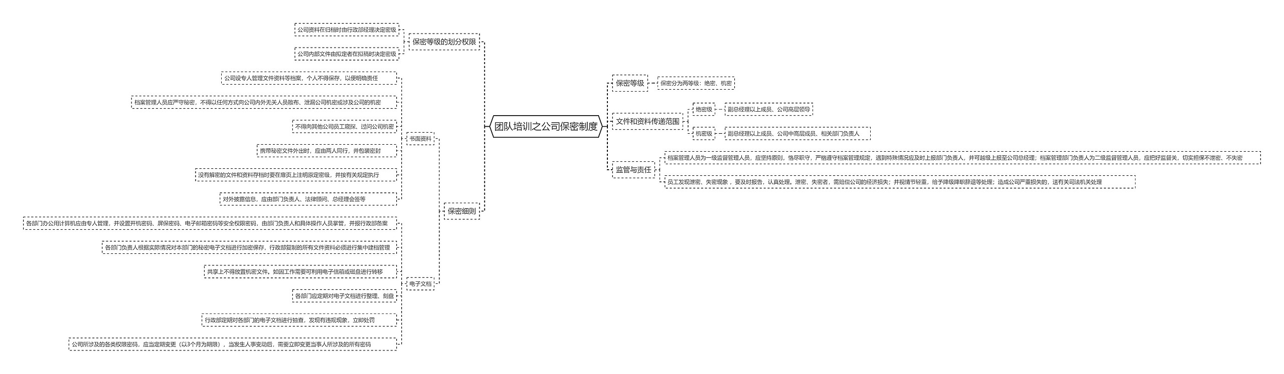 团队培训之公司保密制度思维导图